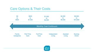 Monthly Cost Continuum
Family
Caregivers
Part Time
Care
Full Time
Care
Independent
Living
Assisted
Living
Nursing
Home
$0
to
$500
$500
to
$1,000
$1,000
to
$2,000
$2,000
to
$5,000
$5,000
to
$10,000
Care Options & Their Costs
 