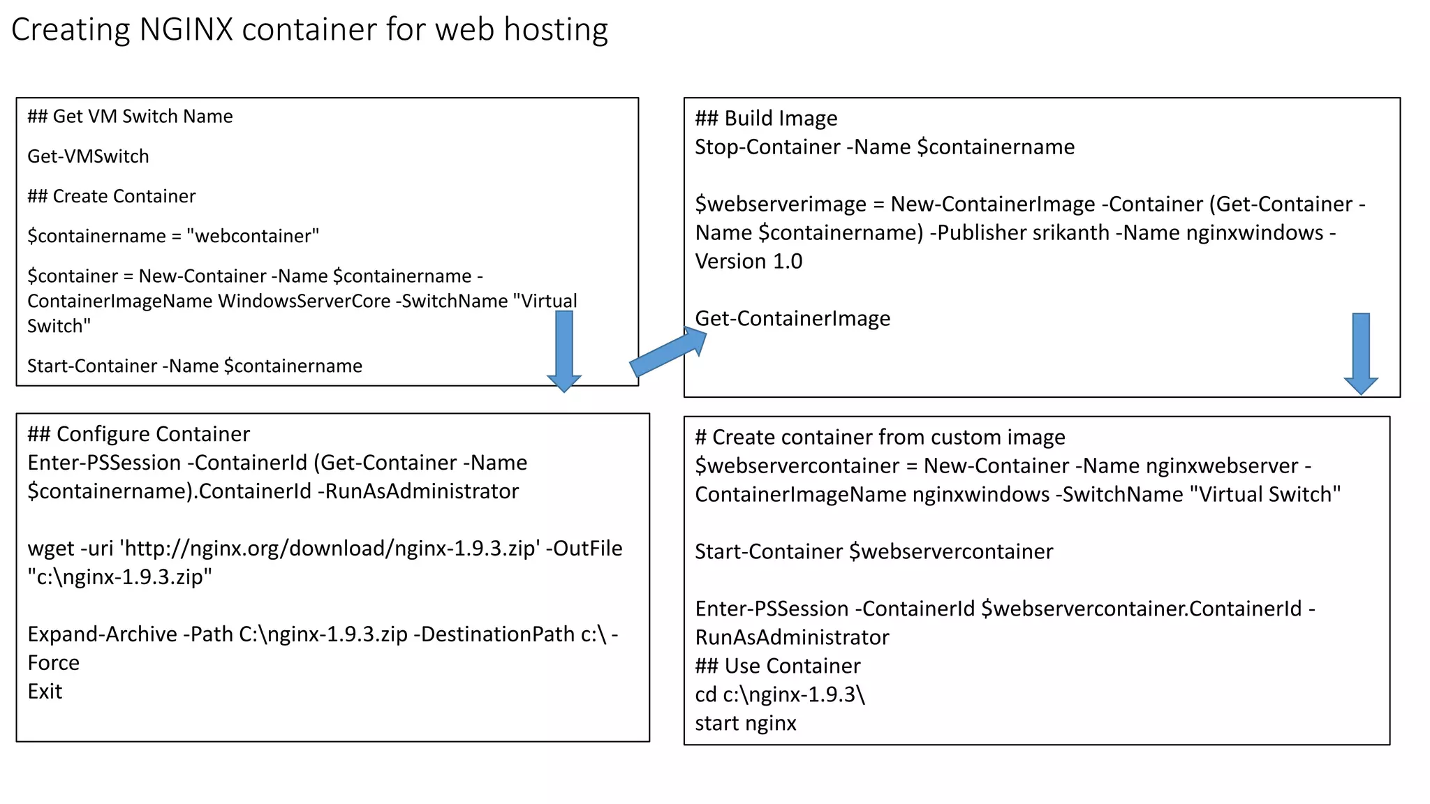 Creating NGINX container for web hosting
## Get VM Switch Name
Get-VMSwitch
## Create Container
$containername = "webcontainer"
$container = New-Container -Name $containername -
ContainerImageName WindowsServerCore -SwitchName "Virtual
Switch"
Start-Container -Name $containername
# Create container from custom image
$webservercontainer = New-Container -Name nginxwebserver -
ContainerImageName nginxwindows -SwitchName "Virtual Switch"
Start-Container $webservercontainer
Enter-PSSession -ContainerId $webservercontainer.ContainerId -
RunAsAdministrator
## Use Container
cd c:nginx-1.9.3
start nginx
## Configure Container
Enter-PSSession -ContainerId (Get-Container -Name
$containername).ContainerId -RunAsAdministrator
wget -uri 'http://nginx.org/download/nginx-1.9.3.zip' -OutFile
"c:nginx-1.9.3.zip"
Expand-Archive -Path C:nginx-1.9.3.zip -DestinationPath c: -
Force
Exit
## Build Image
Stop-Container -Name $containername
$webserverimage = New-ContainerImage -Container (Get-Container -
Name $containername) -Publisher srikanth -Name nginxwindows -
Version 1.0
Get-ContainerImage
 