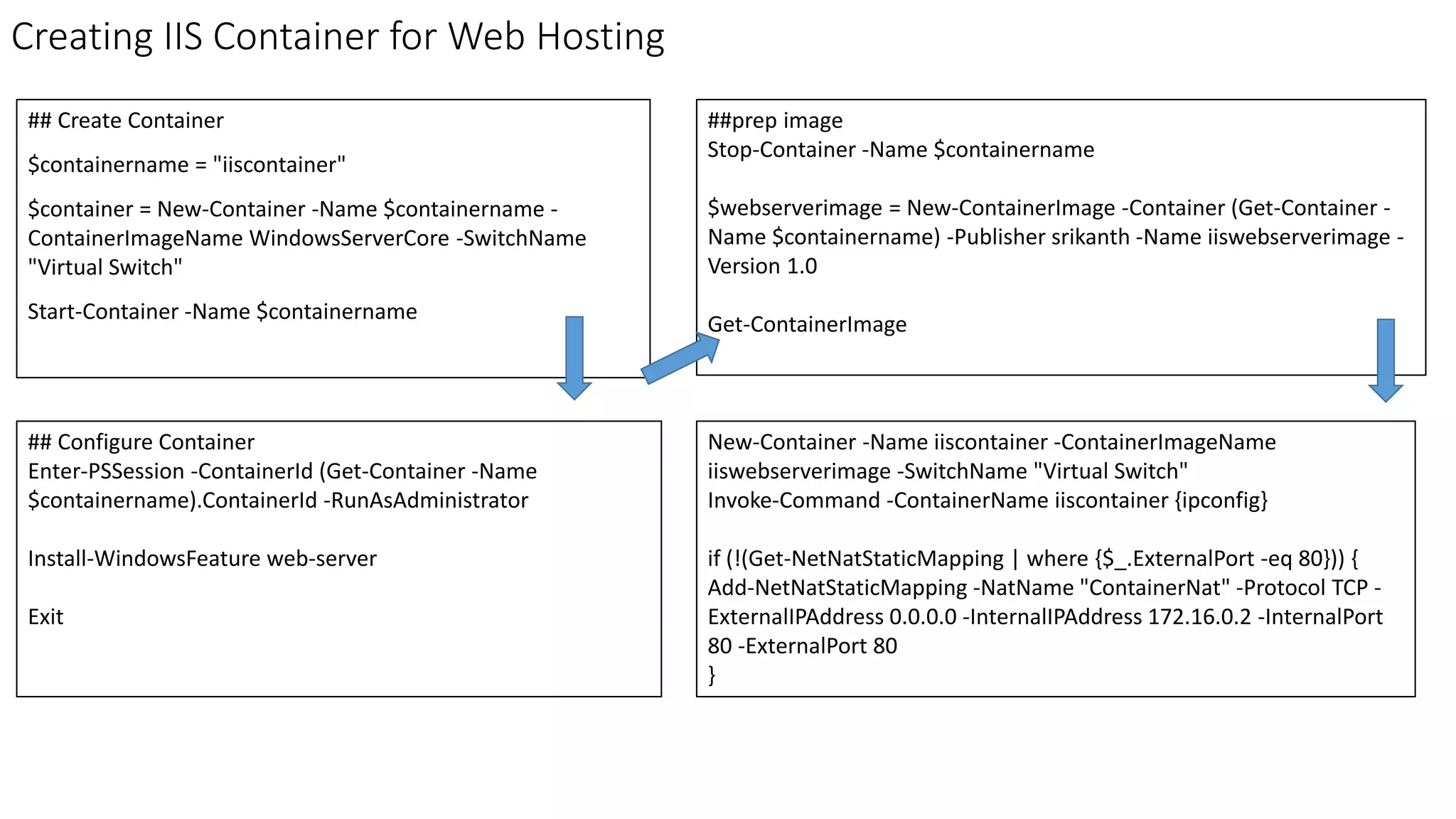 Creating IIS Container for Web Hosting
## Create Container
$containername = "iiscontainer"
$container = New-Container -Name $containername -
ContainerImageName WindowsServerCore -SwitchName
"Virtual Switch"
Start-Container -Name $containername
New-Container -Name iiscontainer -ContainerImageName
iiswebserverimage -SwitchName "Virtual Switch"
Invoke-Command -ContainerName iiscontainer {ipconfig}
if (!(Get-NetNatStaticMapping | where {$_.ExternalPort -eq 80})) {
Add-NetNatStaticMapping -NatName "ContainerNat" -Protocol TCP -
ExternalIPAddress 0.0.0.0 -InternalIPAddress 172.16.0.2 -InternalPort
80 -ExternalPort 80
}
## Configure Container
Enter-PSSession -ContainerId (Get-Container -Name
$containername).ContainerId -RunAsAdministrator
Install-WindowsFeature web-server
Exit
##prep image
Stop-Container -Name $containername
$webserverimage = New-ContainerImage -Container (Get-Container -
Name $containername) -Publisher srikanth -Name iiswebserverimage -
Version 1.0
Get-ContainerImage
 