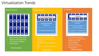 Physical Servers ContainersVirtual Servers
• Space/Scaling Constraints
• Higher Provisioning Time
• Over/Under Utilization
• Maintenance
Hypervisor/Hosted
Hypervisor
• Scalable, Lesser Provisioning
Time, Scale up/down easy, Less
Maintenance.
• Bare Metal - VMware, Hypervisor,
Xen
• Hosted – Virtual PC, Virtual Box
etc.1965 & Before
1965 & After
Bare Metal or Traditional OSBare Metal/Traditional OS
Hypervisor or Hosted Hypervisor
(Container Engtine)
Guest Operating System
(Optional)
Guest Operating System
Containers
2013 & Future
• 2013: Docker Introduced
Containers, followed by MS in
WS2016 (Aug-2015)
• Easily Shippable
• Complete Isolation
• Very less turn up times
• Programmable
Virtualization Trends
 