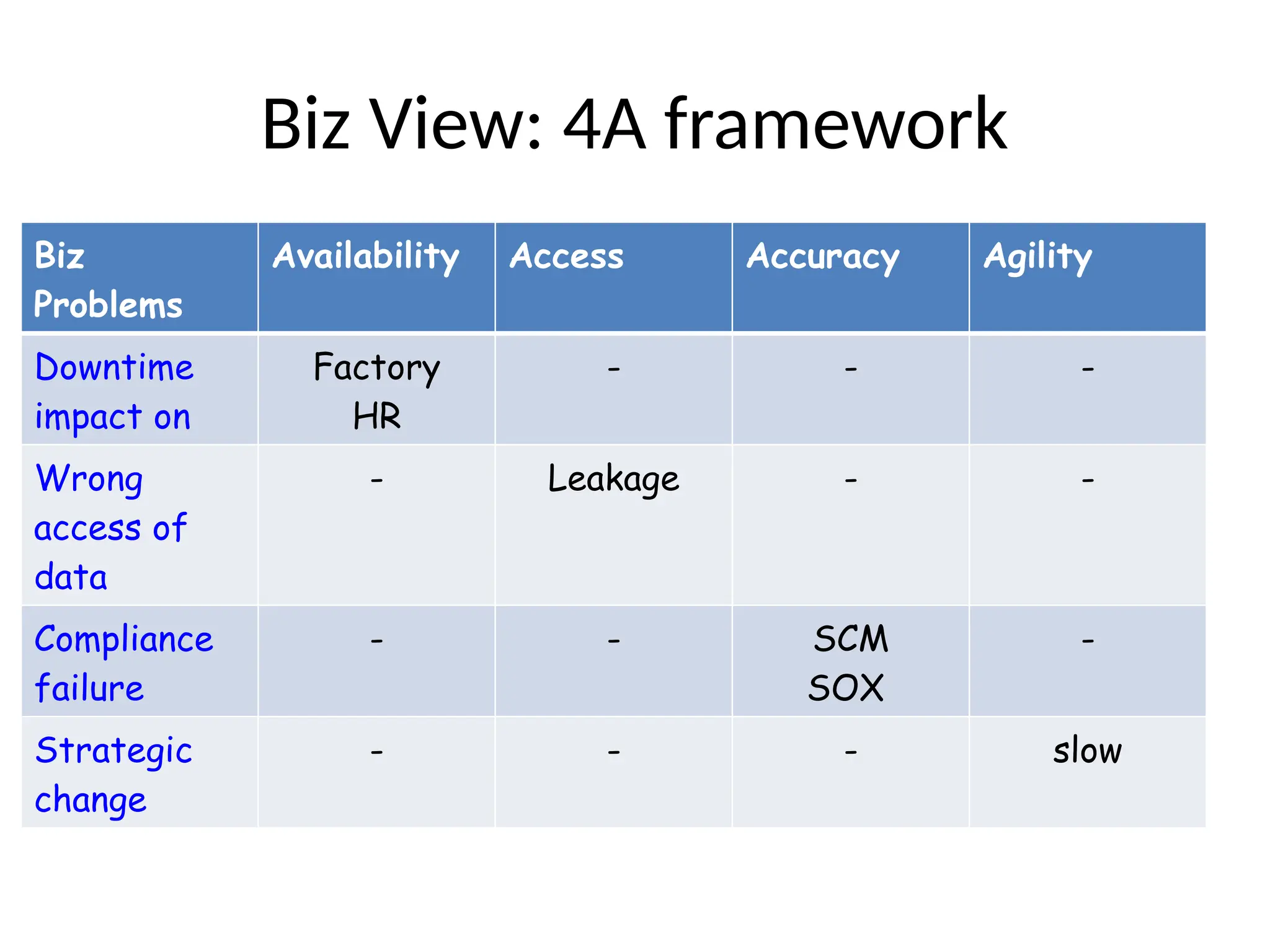 Biz View: 4A framework
Biz
Problems
Availability Access Accuracy Agility
Downtime
impact on
Factory
HR
- - -
Wrong
access of
data
- Leakage - -
Compliance
failure
- - SCM
SOX
-
Strategic
change
- - - slow
 