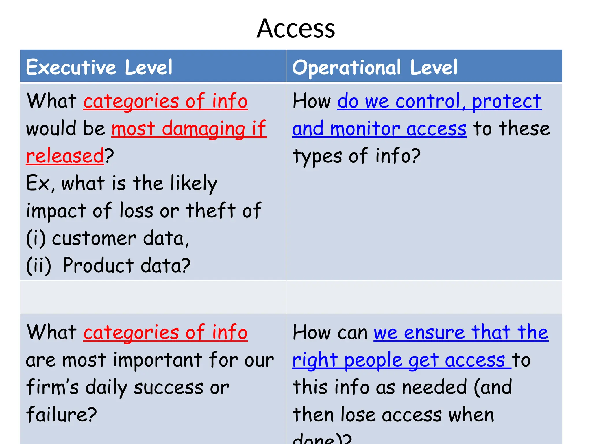 Access
Executive Level Operational Level
What categories of info
would be most damaging if
released?
Ex, what is the likely
impact of loss or theft of
(i) customer data,
(ii) Product data?
How do we control, protect
and monitor access to these
types of info?
What categories of info
are most important for our
firm’s daily success or
failure?
How can we ensure that the
right people get access to
this info as needed (and
then lose access when
 