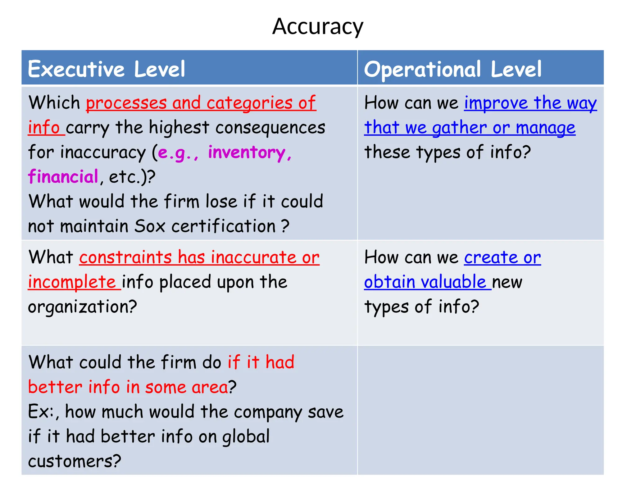 Accuracy
Executive Level Operational Level
Which processes and categories of
info carry the highest consequences
for inaccuracy (e.g., inventory,
financial, etc.)?
What would the firm lose if it could
not maintain Sox certification ?
How can we improve the way
that we gather or manage
these types of info?
What constraints has inaccurate or
incomplete info placed upon the
organization?
How can we create or
obtain valuable new
types of info?
What could the firm do if it had
better info in some area?
Ex:, how much would the company save
if it had better info on global
customers?
 