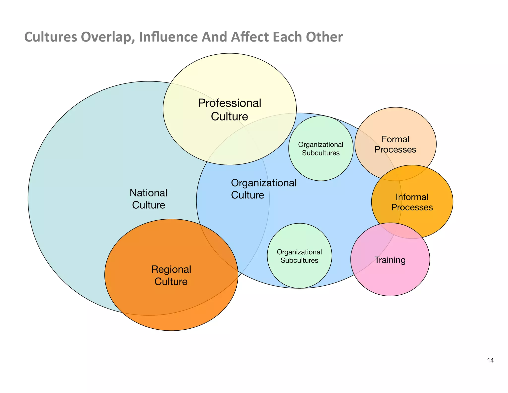 Cultures	
  Overlap,	
  Inﬂuence	
  And	
  Aﬀect	
  Each	
  Other	
  
14
National 
Culture
Organizational
Culture


Professional 
Culture
Formal
Processes
Informal
Processes
Training
Regional 
Culture
Organizational
Subcultures
Organizational
Subcultures
 