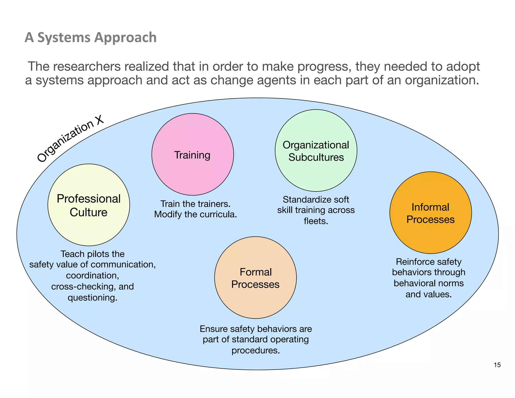 A	
  Systems	
  Approach	
  
The researchers realized that in order to make progress, they needed to adopt
a systems approach and act as change agents in each part of an organization. 
15
Professional 
Culture
Teach pilots the 
safety value of communication,
coordination,
cross-checking, and
questioning.
Formal
Processes
Informal
Processes
Training
Organizational
Subcultures
Train the trainers.
Modify the curricula.
Standardize soft
skill training across
ﬂeets.
Ensure safety behaviors are
part of standard operating
procedures.
Reinforce safety
behaviors through
behavioral norms
and values.
 