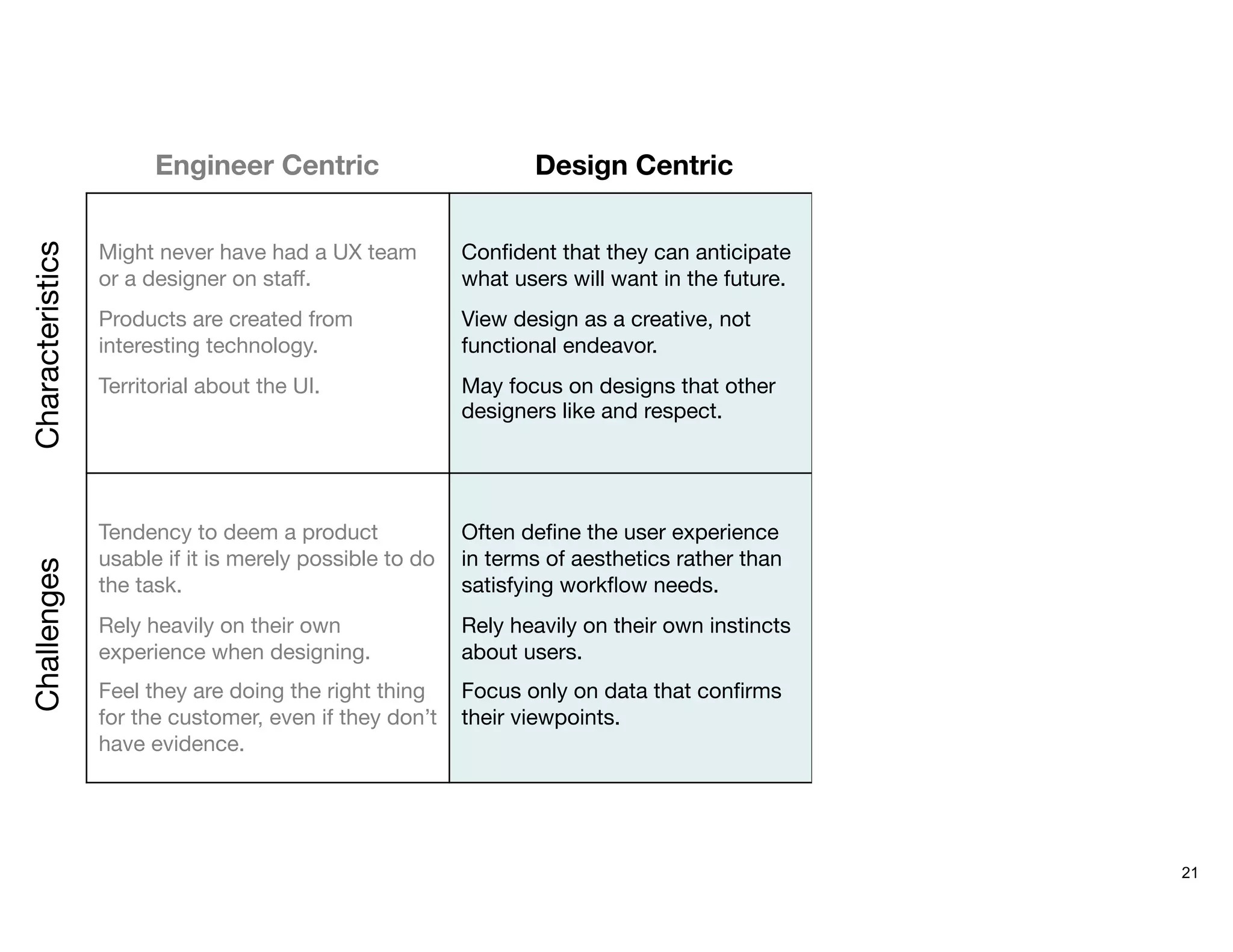 21

Might never have had a UX team
or a designer on staﬀ.
Products are created from
interesting technology.
Territorial about the UI.

Conﬁdent that they can anticipate
what users will want in the future.
View design as a creative, not
functional endeavor. 
May focus on designs that other
designers like and respect.

Represented by powerful people
who know the loudest buyers...
but who don’t know the actual
users or their workﬂows and
processes.
Collect lots of survey-based and
market-level data.

Tendency to deem a product
usable if it is merely possible to do
the task.
Rely heavily on their own
experience when designing.
Feel they are doing the right thing
for the customer, even if they don’t
have evidence.

Often deﬁne the user experience
in terms of aesthetics rather than
satisfying workﬂow needs.
Rely heavily on their own instincts
about users.
Focus only on data that conﬁrms
their viewpoints.

Rely heavily on buyers’ feedback
and random customer
suggestions to drive feature
prioritization.
Often overconﬁdent in their ability
to know what the customer needs.
Challenges
Characteristics
Engineer Centric
 Design Centric
 Sales & Marketing Centric
 