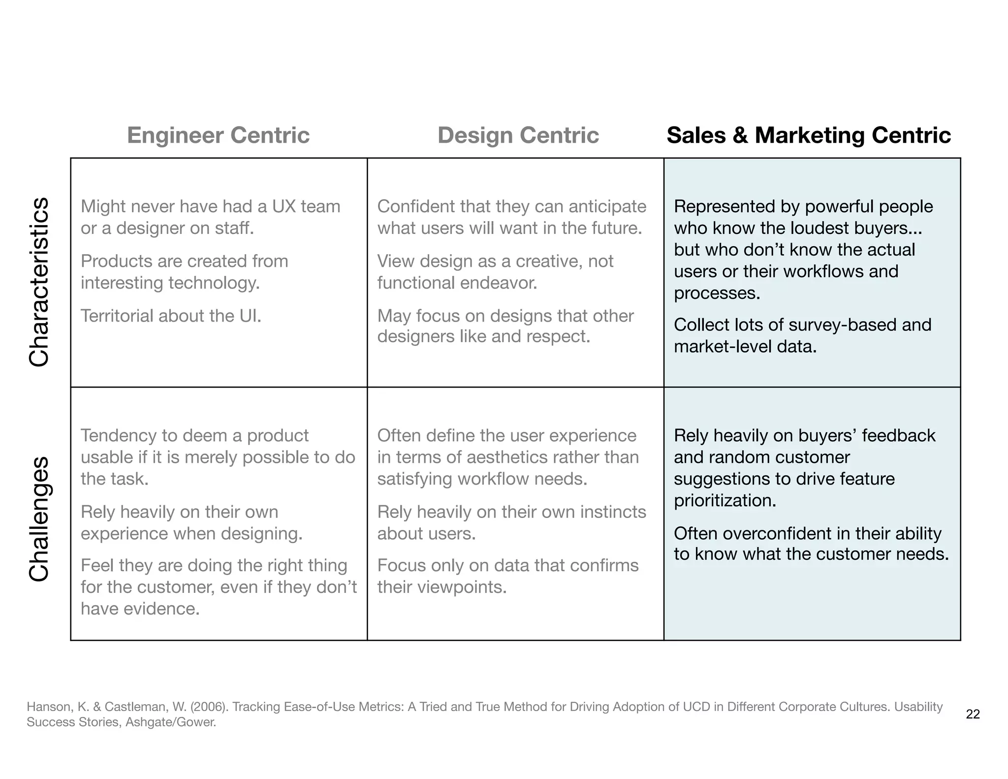 22

Might never have had a UX team
or a designer on staﬀ.
Products are created from
interesting technology.
Territorial about the UI.

Conﬁdent that they can anticipate
what users will want in the future.
View design as a creative, not
functional endeavor. 
May focus on designs that other
designers like and respect.

Represented by powerful people
who know the loudest buyers...
but who don’t know the actual
users or their workﬂows and
processes.
Collect lots of survey-based and
market-level data.

Tendency to deem a product
usable if it is merely possible to do
the task.
Rely heavily on their own
experience when designing.
Feel they are doing the right thing
for the customer, even if they don’t
have evidence.

Often deﬁne the user experience
in terms of aesthetics rather than
satisfying workﬂow needs.
Rely heavily on their own instincts
about users.
Focus only on data that conﬁrms
their viewpoints.

Rely heavily on buyers’ feedback
and random customer
suggestions to drive feature
prioritization.
Often overconﬁdent in their ability
to know what the customer needs.
Challenges
Characteristics
Engineer Centric
 Design Centric
 Sales & Marketing Centric
Hanson, K. & Castleman, W. (2006). Tracking Ease-of-Use Metrics: A Tried and True Method for Driving Adoption of UCD in Diﬀerent Corporate Cultures. Usability
Success Stories, Ashgate/Gower.
 