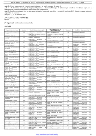 Rio de Janeiro , 24 de Janeiro de 2013 • Diário Oficial dos Municípios do Estado do Rio de Janeiro • ANO IV | Nº 0840
www.diariomunicipal.com.br/aemerj 15
Art. 13 - O novo organograma do Executivo Municipal passa à ser aquele constante do Anexo II;
Art. 14 – As Secretarias Municipais de Despesa e Orçamento e a Secretaria Municipal de Administração tomarão as providências legais para a
implementação das alterações no âmbito de suas respectivas competências.
Art. 15 - Este Decreto entra em vigor na data de sua publicação, produzindo seus efeitos a partir de 01 janeiro de 2013, ficando revogadas as demais
disposições em contrário.
Mesquita, RJ, 01 de Janeiro de 2012.
ROGELSON SANCHES FONTOURA
Prefeito
(*) Republicado por ter saído com incorreção.
ANEXO I
CARGO TRANSFORMADO SÍMBOLO ÓRGÃO DA ADMINISTRAÇÃO
CARGO RESULTANTE DA
TRANSFORMAÇÃO
SÍMBOLO ÓRGÃO DA ADMINISTRAÇÃO
Coordenador de Comunicação Social
- SEMUG
AS
SECRETARIA MUNICIPAL DE
GOVERNO
Chefe do Setor de Publicações AS GABINETE DO PREFEITO
Subsecretário - SEMCTEL SS
SECRETARIA MUNICIPAL DE CULT.
TUR. ESP. LAZER
Coordenador de Captação e Gestão de
Convênios
SS GABINETE DO PREFEITO
Coordenador de Desenconvimento
Econômico
AS GABINETE DO PREFEITO
Diretor de Captação e Gestão de
Convênios
AS GABINETE DO PREFEITO
Assessor de Tecnologia - SEMAD AS
SECRETARIA MUNICIPAL DE
ADMINISTRAÇÃO
Diretor de Acompanhamento de Projetos AS GABINETE DO PREFEITO
Gerente da Divisão de Relações
Institucionais - SEMUG
CC-1
SECRETARIA MUNICIPAL DE
GOVERNO
Gerente de Prestação de Contas CC-1 GABINETE DO PREFEITO
Diretor de Planejamento AS
SECRETARIA DE GOVERNO E
COORDENAÇÃO GERAL
Presidente da CPL AS
SECRETARIA MUNICIPAL DE
GOVERNO
Dir.do Depto de Acompanhamento
de Programas
AS
SECRETARIA DE GOVERNO E
COORDENAÇÃO GERAL
Diretor de Atendimento do PROCON AS
SECRETARIA MUNICIPAL DE
GOVERNO
Chefe do Setor de Logistica CC-2
SECRETARIA DE GOVERNO E
COORDENAÇÃO GERAL
Chefe de Controle de Pregão CC-2
SECRETARIA MUNICIPAL DE
GOVERNO
Chefe do Setor de Programas CC-2
SECRETARIA DE GOVERNO E
COORDENAÇÃO GERAL
Chefe de Controle de Licitações CC-2
SECRETARIA MUNICIPAL DE
GOVERNO
Assessor do Chefe de Gabinete do
Prefeito
CC-1
SECRETARIA DE GOVERNO E
COORDENAÇÃO GERAL
Chefe do Setor de Serviços CC-1
SECRETARIA MUNICIPAL DE
GOVERNO
Assessor do Chefe de Gabinete do
Prefeito
CC-1
SECRETARIA DE GOVERNO E
COORDENAÇÃO GERAL
Chefe do Setor de Compras CC-1
SECRETARIA MUNICIPAL DE
GOVERNO
Assessor do Chefe de Gabinete do
Prefeito
CC-1
SECRETARIA DE GOVERNO E
COORDENAÇÃO GERAL
Chefe do Setor de Logística CC-1
SECRETARIA MUNICIPAL DE
GOVERNO
Chefe do Setor de Controle de
Licitações
CC-3
SECRETARIA DE GOVERNO E
COORDENAÇÃO GERAL
Assessor de Licitações CC-3
SECRETARIA MUNICIPAL DE
GOVERNO
Chefe do Setor de Apoio
Administrativos
CC-2
SECRETARIA DE GOVERNO E
COORDENAÇÃO GERAL
Chefe de Acompanhamento de
Licitações
CC-2
SECRETARIA MUNICIPAL DE
GOVERNO
Diretor do Departamento de
Compras - SEMAD
AS
SECRETARIA MUNICIPAL DE
ADMINISTRAÇÃO
Diretor do Departamento de Compras,
Serviços e Logística
AS
SECRETARIA MUNICIPAL DE
GOVERNO
Diretor do Departamento de
Compras - SEMUS
AS SECRETARIA MUNICIPAL DE SAÚDE
Secretário da Junta de Serviço Militar
(JSM)
AS
SECRETARIA MUNICIPAL DE
GOVERNO
Diretor Presidente SS
SECRETARIA DE GOVERNO E
COORDENAÇÃO GERAL
Diretor Presidente SS
SECRETARIA MUNICIPAL DE
GOVERNO
Chefe do Setor de Publicações CC-3
SECRETARIA DE GOVERNO E
COORDENAÇÃO GERAL
Assessor de Licitações CC-3
SECRETARIA MUNICIPAL DE
GOVERNO
Chefe do Setor de Apoio
Administrativo - SEMAD
CC-3
SECRETARIA MUNICIPAL DE
ADMINISTRAÇÃO
Assessor de Licitações CC-3
SECRETARIA MUNICIPAL DE
GOVERNO
Chefe do Setor de Controle de
Almoxarifado - SEMAD
CC-3
SECRETARIA MUNICIPAL DE
ADMINISTRAÇÃO
Assessor do Setor de Alistamento CC-3
SECRETARIA MUNICIPAL DE
GOVERNO
Chefe do Setor de Telefonia CC-2
SECRETARIA MUNICIPAL DE
ADMINISTRAÇÃO
Chefe do Setor de Análise de Processos CC-2
SECRETARIA MUNICIPAL DE
ADMINISTRAÇÃO
Coordenador de Tecnologia de
Informática - GAB PREF
AS GABINETE DO PREFEITO
Coordenador de Tecnologia da
Informação
AS
SECRETARIA MUNICIPAL DE
ADMINISTRAÇÃO
Gerente de Suporte Tecnológico -
SEMEF
CC-1
SECRETARIA MUNICIPAL DE
EDUCAÇÃO
Gerente do Setor de Folha de Pagamento CC-1
SECRETARIA MUNICIPAL DE
ADMINISTRAÇÃO
Gerente de comunicação - SEMED CC-1
SECRETARIA MUNICIPAL DE
EDUCAÇÃO
Gerente do Setor de Frequência CC-1
SECRETARIA MUNICIPAL DE
ADMINISTRAÇÃO
Gerente de Suporte de Informática CC-1 GABINETE DO PREFEITO
Gerente do Setor de Controle de Bens
Imóveis
CC-1
SECRETARIA MUNICIPAL DE
ADMINISTRAÇÃO
Gerente da Divisão de Transporte -
SEMUS
CC-1 SECRETARIA MUNICIPAL DE SAÚDE Gerente do Setor de Expediente CC-1
SECRETARIA MUNICIPAL DE
ADMINISTRAÇÃO
Secretário Municipal de Fazenda e
Planejamento
SM
SECRETARIA MUNICIPAL DE
FAZENDA E PLANEJAMENTO
Secretário Municipal de Fazenda SM
SECRETARIA MUNICIPAL DE
FAZENDA
Secretário Adjunto de fazenda SM
SECRETARIA MUNICIPAL DE
FAZENDA E PLANEJAMENTO
Secretário Municipal de Despesas e
Planejamento
SM
SECRETARIA MUNICIPAL DE
DESPESAS E PLANEJAMENTO
Assessor do Diretor do Planejamento CC-2
SECRETARIA MUNICIPAL DE
FAZENDA E PLANEJAMENTO
Assessor do Diretor de Orçamento e
Finanças
CC-2
SECRETARIA MUNICIPAL DE
DESPESAS E PLANEJAMENTO
Gerente de Manutenção Técnica de
Informática
CC-1
SECRETARIA MUNICIPAL DE
ADMINISTRAÇÃO
Diretora Adjunta de Escola - SEMED DAE
SECRETARIA MUNICIPAL DE
EDUCAÇÃO
Assessor Contábil AS
SECRETARIA MUNICIPAL DE
EDUCAÇÃO
Assessor Contábil dos Fundeb AS
SECRETARIA MUNICIPAL DE
EDUCAÇÃO
Gerente de Projetos Especiais CC-1
SECRETARIA MUNICIPAL DE
EDUCAÇÃO
Gerente Divisão Projetos Especiais CC-1
SECRETARIA MUNICIPAL DE
EDUCAÇÃO
Gerente de Educação de Jovens e
Adultos
CC-1
SECRETARIA MUNICIPAL DE
EDUCAÇÃO
Gerente Educacional de Jovens e
Adultos
CC-1
SECRETARIA MUNICIPAL DE
EDUCAÇÃO
Gerente de Manutenção Técnica de
Informática
CC-1
SECRETARIA MUNICIPAL DE
EDUCAÇÃO
Assessor Téc de Projetos CC-1
SECRETARIA MUNICIPAL DE
EDUCAÇÃO
Secretário Mun.de Cultura, Turismo,
Esp. e Lazer
SM
SECRETARIA DE CULTURA, TURISMO,
ESPORTE E LAZER
Secretário Municipal de Esporte, Lazer e
Turismo
SM
SECRETARIA MUNICIPAL DE
ESPORTE, LAZER E TURISMO
Dir.do Departamento de Turismo,
Esporte e Lazer.
AS
SECRETARIA DE CULTURA, TURISMO,
ESPORTE E LAZER
Dir.do Departamento de Esporte e Lazer. AS
SECRETARIA MUNICIPAL DE
ESPORTE, LAZER E TURISMO
Diretor de Departamento de Cultura AS
SECRETARIA DE CULTURA, TURISMO,
ESPORTE E LAZER
Diretor do Departamento de Controle e
Gestão de Projetos e Convênios
AS
SECRETARIA MUNICIPAL DE
ESPORTE, LAZER E TURISMO
Gerente da Unidade Mista Dr. Mário
Bento - SEMUS
CC-1 SECRETARIA MUNICIPAL DE SAÚDE
Gerente de Controle Administrativo e
Gestão de Projetos
CC-1
SECRETARIA MUNICIPAL DE
ESPORTE, LAZER E TURISMO
Assessor do procurador - PGM AS
PROCURADORIA GERAL DO
MUNICÍPIO
Diretor do Departamento de Turismo AS
SECRETARIA MUNICIPAL DE
ESPORTE, LAZER E TURISMO
 