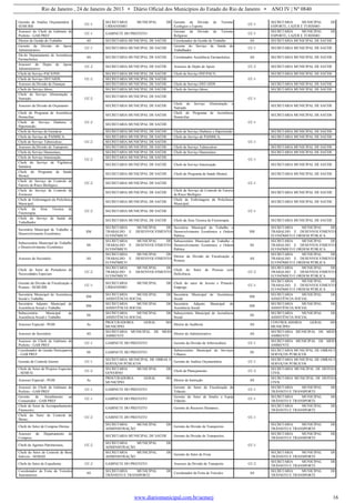 Rio de Janeiro , 24 de Janeiro de 2013 • Diário Oficial dos Municípios do Estado do Rio de Janeiro • ANO IV | Nº 0840
www.diariomunicipal.com.br/aemerj 16
Gerente de Análise Orçamentária -
SEMURB
CC-1
SECRETARIA MUNICIPAL DE
URBANISMO
Gerente da Divisão de Turismo
Ecológico e Esporte
CC-1
SECRETARIA MUNICIPAL DE
ESPORTE, LAZER E TURISMO
Assessor do Chefe de Gabinete do
Prefeito - GAB PREF
CC-1 GABINETE DO PREFEITO
Gerente da Divisão de Turismo
Religioso
CC-1
SECRETARIA MUNICIPAL DE
ESPORTE, LAZER E TURISMO
Diretor de Gestão do Trabalho AS SECRETARIA MUNICIPAL DE SAÚDE Coordenador de Gestão do Trabalho AS SECRETARIA MUNICIPAL DE SAÚDE
Gerente da Divisão de Apoio
Administrativo
CC-1 SECRETARIA MUNICIPAL DE SAÚDE
Gerente do Serviço de Saúde do
Trabalhador
CC-1 SECRETARIA MUNICIPAL DE SAÚDE
Dir.do Departamento de Assistência
Farmacêutica
AS SECRETARIA MUNICIPAL DE SAÚDE Coordenador Assistência Farmacêutica AS SECRETARIA MUNICIPAL DE SAÚDE
Assessor do Depto de Apoio
Administrativo
CC-2 SECRETARIA MUNICIPAL DE SAÚDE Assessor do Depto de Apoio CC-2 SECRETARIA MUNICIPAL DE SAÚDE
Chefe de Serviço PACS/PSF;
CC-2
SECRETARIA MUNICIPAL DE SAÚDE Chefe de Serviço PSF/PACS;
CC-1
SECRETARIA MUNICIPAL DE SAÚDE
Chefe de Serviço DST/AIDS; SECRETARIA MUNICIPAL DE SAÚDE
Assessor da Divisão de Finanças SECRETARIA MUNICIPAL DE SAÚDE Chefe de Serviço DST/AIDS SECRETARIA MUNICIPAL DE SAÚDE
Chefe do Serviço Idoso;
CC-2
SECRETARIA MUNICIPAL DE SAÚDE Chefe do Serviço Idoso;
CC-1
SECRETARIA MUNICIPAL DE SAÚDE
Chefe de Serviço Alimentação e
Nutrição;
SECRETARIA MUNICIPAL DE SAÚDE
Assessor da Divisão de Orçamento SECRETARIA MUNICIPAL DE SAÚDE
Chefe de Serviço Alimentação e
Nutrição
SECRETARIA MUNICIPAL DE SAÚDE
Chefe do Programa de Assistência
Domiciliar;
CC-2
SECRETARIA MUNICIPAL DE SAÚDE
Chefe do Programa de Assistência
Domiciliar
CC-1
SECRETARIA MUNICIPAL DE SAÚDE
Chefe de Serviço Diabetes e
Hipertensão;
SECRETARIA MUNICIPAL DE SAÚDE
Chefe de Serviço de Farmácia SECRETARIA MUNICIPAL DE SAÚDE Chefe de Serviço Diabetes e Hipertensão SECRETARIA MUNICIPAL DE SAÚDE
Chefe do Serviço de PAIMSCA;
CC-2
SECRETARIA MUNICIPAL DE SAÚDE Chefe do Serviço de PAIMSCA;
CC-1
SECRETARIA MUNICIPAL DE SAÚDE
Chefe de Serviço Tuberculose; SECRETARIA MUNICIPAL DE SAÚDE
Assessor da Divisão de Transporte SECRETARIA MUNICIPAL DE SAÚDE Chefe de Serviço Tuberculose SECRETARIA MUNICIPAL DE SAÚDE
Chefe de Serviço Hanseniase;
CC-2
SECRETARIA MUNICIPAL DE SAÚDE Chefe de Serviço Hanseniase;
CC-1
SECRETARIA MUNICIPAL DE SAÚDE
Chefe de Serviço Imunização; SECRETARIA MUNICIPAL DE SAÚDE
Chefe do Serviço de Vigilancia
Sanitária
SECRETARIA MUNICIPAL DE SAÚDE Chefe de Serviço Imunização SECRETARIA MUNICIPAL DE SAÚDE
Chefe do Programa de Saúde
Mental;
CC-2
SECRETARIA MUNICIPAL DE SAÚDE Chefe do Programa de Saúde Mental;
CC-1
SECRETARIA MUNICIPAL DE SAÚDE
Chefe de Serviço de Controle de
Fatores de Risco Biológico;
SECRETARIA MUNICIPAL DE SAÚDE
Chefe do Serviço de Controle de
Zoonoses
SECRETARIA MUNICIPAL DE SAÚDE
Chefe de Serviço de Controle de Fatores
de Risco Biológico
SECRETARIA MUNICIPAL DE SAÚDE
Chefe de Enfermagem da Policlínica
Municipal;
CC-2
SECRETARIA MUNICIPAL DE SAÚDE
Chefe de Enfermagem da Policlínica
Municipal;
CC-1
SECRETARIA MUNICIPAL DE SAÚDE
Chefe da Área Técnica de
Fisioterapia;
SECRETARIA MUNICIPAL DE SAÚDE
Chefe do Serviço de Saúde do
Trabalhador
SECRETARIA MUNICIPAL DE SAÚDE Chefe da Área Técnica de Fisioterapia SECRETARIA MUNICIPAL DE SAÚDE
Secretário Municipal de Trabalho e
Desenvolvimento Econômico
SM
SECRETARIA MUNICIPAL DE
TRABALHO E DESENVOLVIMENTO
ECONÔMICO
Secretário Municipal de Trabalho e
Desenvolvimento Econômico e Ordem
Pública
SM
SECRETARIA MUNICIPAL DE
TRABALHO E DESENVOLVIMENTO
ECONÔMICO E ORDEM PÚBLICA
Subsecretário Municipal de Trabalho
e Desenvolvimento Econômico
SS
SECRETARIA MUNICIPAL DE
TRABALHO E DESENVOLVIMENTO
ECONÔMICO
Subsecretário Municipal de Trabalho e
Desenvolvimento Econômico e Ordem
Pública
SS
SECRETARIA MUNICIPAL DE
TRABALHO E DESENVOLVIMENTO
ECONÔMICO E ORDEM PÚBLICA
Assessor do Secretário AS
SECRETARIA MUNICIPAL DE
TRABALHO E DESENVOLVIMENTO
ECONÔMICO
Diretor da Divisão de Fiscalização e
Postura
AS
SECRETARIA MUNICIPAL DE
TRABALHO E DESENVOLVIMENTO
ECONÔMICO E ORDEM PÚBLICA
Chefe do Setor de Portadores de
Necessidades Especiais
CC-2
SECRETARIA MUNICIPAL DE
TRABALHO E DESENVOLVIMENTO
ECONÔMICO
Chefe do Setor de Pessoas com
Deficiência
CC-2
SECRETARIA MUNICIPAL DE
TRABALHO E DESENVOLVIMENTO
ECONÔMICO E ORDEM PÚBLICA
Gerente da Divisão de Fiscalização e
Postura - SEMURB
CC-1
SECRETARIA MUNICIPAL DE
URBANISMO
Chefe do setor de Jovens e Primeiro
Emprego
CC-1
SECRETARIA MUNICIPAL DE
TRABALHO E DESENVOLVIMENTO
ECONÔMICO E ORDEM PÚBLICA
Secretária Municipal de Assistência
Social e Trabalho
SM
SECRETARIA MUNICIPAL DE
ASSISTÊNCIA SOCIAL
Secretária Municipal de Assistência
Social
SM
SECRETARIA MUNICIPAL DE
ASSISTÊNCIA SOCIAL
Secretário Adjunto Municipal de
Assistência Social e Trabalho
SM
SECRETARIA MUNICIPAL DE
ASSISTÊNCIA SOCIAL
Secretário Adjunto Municipal de
Assistência Social
SM
SECRETARIA MUNICIPAL DE
ASSISTÊNCIA SOCIAL
Subsecretário Municipal de
Assistência Social e Trabalho
SS
SECRETARIA MUNICIPAL DE
ASSISTÊNCIA SOCIAL
Subsecretário Municipal de Assistência
Social
SS
SECRETARIA MUNICIPAL DE
ASSISTÊNCIA SOCIAL
Assessor Especial - PGM As
PROCURADORIA GERAL DO
MUNICÍPIO
Diretor de Auditoria AS
CONTROLADORIA GERAL DO
MUNICÍPIO
Assessor do Secretário AS
SECRETARIA MUNICIPAL DE MEIO
AMBIENTE
Diretor do Administrativo AS
SECRETARIA MUNICIPAL DE MEIO
AMBIENTE
Assessor do Chefe de Gabinete do
Prefeito - GAB PREF
CC-1 GABINETE DO PREFEITO Gerente da Divisão de Arboricultura CC-1
SECRETARIA MUNICIPAL DE MEIO
AMBIENTE
Coordenador de Gestão Participativa
- GAB PREF
SS GABINETE DO PREFEITO
Subsecretário Municipal de Serviços
Urbanos
SS
SECRETARIA MUNICIPAL DE OBRAS E
SERVIÇOS PÚBLICOS
Gerente de Controle Interno CC-1
SECRETARIA MUNICIPAL DE OBRAS E
SERVIÇOS PÚBLICOS
Gerente de Análise Orçamentária CC-1
SECRETARIA MUNICIPAL DE OBRAS E
SERVIÇOS PÚBLICOS
Chefe do Setor de Projetos Especiais
- SEMUG
CC-2
SECRETARIA MUNICIPAL DE
GOVERNO
Chefe de Planejamento CC-2
SECRETARIA MUNICIPAL DE DEFESA
CIVIL
Assessor Especial - PGM As
PROCURADORIA GERAL DO
MUNICÍPIO
Diretor de Instrução AS
SECRETARIA MUNICIPAL DE DEFESA
CIVIL
Assessor do Chefe de Gabinete do
Prefeito - GAB PREF
CC-1 GABINETE DO PREFEITO
Gerente do Setor de Fiscalização de
Trânsito
CC-1
SECRETARIA MUNICIPAL DE
TRÂNSITO E TRANSPORTE
Gerente de Atendimento ao
Consumidor - GAB PREF
CC-1 GABINETE DO PREFEITO
Gerente do Setor de Sinaliz e Equip
Trânsito
CC-1
SECRETARIA MUNICIPAL DE
TRÂNSITO E TRANSPORTE
Chefe do Setor de Acompanhamento
Financeiro;
CC-2
GABINETE DO PREFEITO Gerente de Recursos Humanos;
CC-1
SECRETARIA MUNICIPAL DE
TRÂNSITO E TRANSPORTE
Chefe do Setor de Controle de
Metas;
GABINETE DO PREFEITO
Chefe do Setor de Compras Diretas
SECRETARIA MUNICIPAL DE
ADMINISTRAÇÃO
Gerente da Divisão de Transportes
SECRETARIA MUNICIPAL DE
TRÂNSITO E TRANSPORTE
Assessor do Departamento de
Compras;
CC-2
SECRETARIA MUNICIPAL DE SAÚDE Gerente da Divisão de Transportes;
CC-1
SECRETARIA MUNICIPAL DE
TRÂNSITO E TRANSPORTE
Chefe de Agentes Patrimoniais;
SECRETARIA MUNICIPAL DE
ADMINISTRAÇÃO
Chefe do Setor de Controle de Bens
Imóveis - SEMAD
SECRETARIA MUNICIPAL DE
ADMINISTRAÇÃO
Gerente do Setor de Frota
SECRETARIA MUNICIPAL DE
TRÂNSITO E TRANSPORTE
Chefe do Setor de Expediente CC-2 GABINETE DO PREFEITO Assessor da Divisão de Transporte CC-2
SECRETARIA MUNICIPAL DE
TRÂNSITO E TRANSPORTE
Coordenador de Frota de Veículos
Automotores
AS
SECRETARIA MUNICIPAL DE
TRÂNSITO E TRANSPORTE
Coordenador de Frota de Veículos AS
SECRETARIA MUNICIPAL DE
TRÂNSITO E TRANSPORTE
 