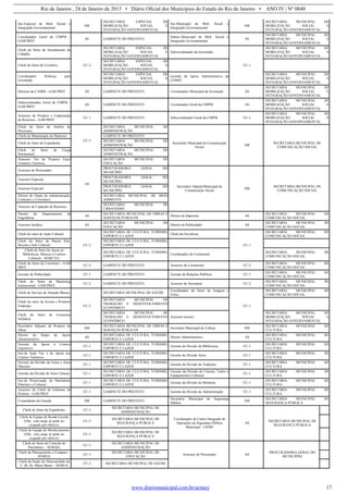 Rio de Janeiro , 24 de Janeiro de 2013 • Diário Oficial dos Municípios do Estado do Rio de Janeiro • ANO IV | Nº 0840
www.diariomunicipal.com.br/aemerj 17
Sec.Especial de Mob. Social e
Integração Governamental
SM
SECRETARIA ESPECIAL DE
MOBILIZAÇÃO SOCIAL E
INTEGRAÇÃO GOVERNAMENTAL
Sec.Municipal de Mob. Social e
Integração Governamental
SM
SECRETARIA MUNICIPAL DE
MOBILIZAÇÃO SOCIAL E
INTEGRAÇÃO GOVERNAMENTAL
Coordenador Geral da CMPM -
GAB PREF
SS GABINETE DO PREFEITO
Subsec.Municipal de Mob. Social e
Integração Governamental
SS
SECRETARIA MUNICIPAL DE
MOBILIZAÇÃO SOCIAL E
INTEGRAÇÃO GOVERNAMENTAL
Chefe do Setor de Atendimento do
Cidadão;
CC-2
SECRETARIA ESPECIAL DE
MOBILIZAÇÃO SOCIAL E
INTEGRAÇÃO GOVERNAMENTAL
Subcoordenador da Juventude;
CC-1
SECRETARIA MUNICIPAL DE
MOBILIZAÇÃO SOCIAL E
INTEGRAÇÃO GOVERNAMENTAL
Chefe do Setor de Covênios;
SECRETARIA ESPECIAL DE
MOBILIZAÇÃO SOCIAL E
INTEGRAÇÃO GOVERNAMENTAL
Coordenador Politicas para
Juventude
SECRETARIA ESPECIAL DE
MOBILIZAÇÃO SOCIAL E
INTEGRAÇÃO GOVERNAMENTAL
Gerente de Apoio Administrativo da
COMJU
SECRETARIA MUNICIPAL DE
MOBILIZAÇÃO SOCIAL E
INTEGRAÇÃO GOVERNAMENTAL
Diretora da CAMM - GAB PREF AS GABINETE DO PREFEITO Coordenador Municipal da Juventude AS
SECRETARIA MUNICIPAL DE
MOBILIZAÇÃO SOCIAL E
INTEGRAÇÃO GOVERNAMENTAL
Subcoordenador Geral da CMPM -
GAB PREF
AS GABINETE DO PREFEITO Coordenador Geral da CMPM AS
SECRETARIA MUNICIPAL DE
MOBILIZAÇÃO SOCIAL E
INTEGRAÇÃO GOVERNAMENTAL
Assessor de Projetos e Capactação
de Recursos - GAB PREF
CC-1 GABINETE DO PREFEITO Subcoordenador Geral da CMPM CC-1
SECRETARIA MUNICIPAL DE
MOBILIZAÇÃO SOCIAL E
INTEGRAÇÃO GOVERNAMENTAL
Chefe do Setor de Análise de
Processos;
CC-3
SECRETARIA MUNICIPAL DE
ADMINISTRAÇÃO
Secretário Municipal de Comunicação
Social
SM
SECRETARIA MUNICIPAL DE
COMUNICAÇÃO SOCIAL
Chefe de Manutenção de Hadware; GABINETE DO PREFEITO
Chefe do Setor de Expediente;
SECRETARIA MUNICIPAL DE
ADMINISTRAÇÃO
Chefe do Setor de Carga
Patrimonial;
SECRETARIA MUNICIPAL DE
ADMINISTRAÇÃO
Assessor Téc de Projetos Esp.e
Assuntos Técnicos;
AS
SECRETARIA MUNICIPAL DE
EDUCAÇÃO
Assessor do Procurador;
PROCURADORIA GERAL DO
MUNICÍPIO
Secretário AdjuntoMunicipal de
Comunicação Social
SM
SECRETARIA MUNICIPAL DE
COMUNICAÇÃO SOCIAL
Assessor Especial;
PROCURADORIA GERAL DO
MUNICÍPIO
Assessor Especial;
PROCURADORIA GERAL DO
MUNICÍPIO
Diretor do Depto de Administração,
Contratos e Convênios;
SECRETARIA MUNICIPAL DE MEIO
AMBIENTE
Assessor de Captação de Recursos
SECRETARIA MUNICIPAL DE
URBANISMO
Diretor do Departamento de
Engenharia
AS
SECRETARIA MUNICIPAL DE OBRAS E
SERVIÇOS PÚBLICOS
Diretor de Imprensa AS
SECRETARIA MUNICIPAL DE
COMUNICAÇÃO SOCIAL
Assessor Juridico AS
SECRETARIA MUNICIPAL DE
EDUCAÇÃO
Diretor de Publicidade AS
SECRETARIA MUNICIPAL DE
COMUNICAÇÃO SOCIAL
Chefe do setor de Ação Cultural;
CC-2
SECRETARIA DE CULTURA, TURISMO,
ESPORTE E LAZER
Chefe da Ouvidoria;
CC-1
SECRETARIA MUNICIPAL DE
COMUNICAÇÃO SOCIAL
Chefe do Setor de Patrim Hist,
Docum.e Info Cultural;
SECRETARIA DE CULTURA, TURISMO,
ESPORTE E LAZER
Chefe do Setor de Apoio às
Bibliotecas, Museus e Centros
Culturais - SEMCTEL
SECRETARIA DE CULTURA, TURISMO,
ESPORTE E LAZER
Coordenador do Cerimonial
SECRETARIA MUNICIPAL DE
COMUNICAÇÃO SOCIAL
Chefe do Setor de Convênios - GAB
PREF
CC-2 GABINETE DO PREFEITO Assessor do Cerimonial CC-2
SECRETARIA MUNICIPAL DE
COMUNICAÇÃO SOCIAL
Gerente de Publicidade CC-1 GABINETE DO PREFEITO Gerente de Relações Públicas CC-1
SECRETARIA MUNICIPAL DE
COMUNICAÇÃO SOCIAL
Chefe do Setor de Marketing
Institucional - GAB PREF
CC-2 GABINETE DO PREFEITO Assessor do Secretário CC-2
SECRETARIA MUNICIPAL DE
COMUNICAÇÃO SOCIAL
Chefe do Serviço de Atenção Básica;
CC-2
SECRETARIA MUNICIPAL DE SAÚDE
Coordenador do Setor de Imágem e
Fotos;
CC-1
SECRETARIA MUNICIPAL DE
COMUNICAÇÃO SOCIAL
Chefe do setor de Jovens e Primeiro
Emprego;
SECRETARIA MUNICIPAL DE
TRABALHO E DESENVOLVIMENTO
ECONÔMICO
Chefe do Setor de Economia
Solidária
SECRETARIA MUNICIPAL DE
TRABALHO E DESENVOLVIMENTO
ECONÔMICO
Assessor técnico
SECRETARIA MUNICIPAL DE
MOBILIZAÇÃO SOCIAL E
INTEGRAÇÃO GOVERNAMENTAL
Secretário Adjunto de Projetos de
Obras
SM
SECRETARIA MUNICIPAL DE OBRAS E
SERVIÇOS PÚBLICOS
Secretário Municipal de Cultura SM
SECRETARIA MUNICIPAL DE
CULTURA
Diretor do Depto de Apoio
Administrativo
AS
SECRETARIA DE CULTURA, TURISMO,
ESPORTE E LAZER
Diretor Administrativo AS
SECRETARIA MUNICIPAL DE
CULTURA
Gerente de Apoio a Centros
Esportivos
CC-1
SECRETARIA DE CULTURA, TURISMO,
ESPORTE E LAZER
Gerente da Divisão de Bibliotecas CC-1
SECRETARIA MUNICIPAL DE
CULTURA
Ger.de Ação Tur. e de Apoio aos
Centros Turísticos
CC-1
SECRETARIA DE CULTURA, TURISMO,
ESPORTE E LAZER
Gerente da Divisão Artes CC-1
SECRETARIA MUNICIPAL DE
CULTURA
Gerente da Divisão de Lutas e Artes
Marciais
CC-1
SECRETARIA DE CULTURA, TURISMO,
ESPORTE E LAZER
Gerente da Divisão de Tradições CC-1
SECRETARIA MUNICIPAL DE
CULTURA
Gerente da Divisão de Artes Cênicas CC-1
SECRETARIA DE CULTURA, TURISMO,
ESPORTE E LAZER
Gerente da Divisão de Cinema, Teatro e
Equipamentos Culturais
CC-1
SECRETARIA MUNICIPAL DE
CULTURA
Ger.de Preservação do Patrimônio
Histórico e Cultural
CC-1
SECRETARIA DE CULTURA, TURISMO,
ESPORTE E LAZER
Gerente da Divisão de Memória CC-1
SECRETARIA MUNICIPAL DE
CULTURA
Assessor do Chefe de Gabinete do
Prefeito - GAB PREF
CC-1 GABINETE DO PREFEITO Gerente da Divisão de Administração CC-1
SECRETARIA MUNICIPAL DE
CULTURA
Comandante da Guarda SM GABINETE DO PREFEITO
Secretário Municipal de Segurança
Pública
SM
SECRETARIA MUNICIPAL DE
SEGURANÇA PÚBLICA
Chefe do Setor de Expediente; CC-3
SECRETARIA MUNICIPAL DE
ADMINISTRAÇÃO
Coordenador do Centro Integrado de
Operações de Segurança Pública
Municipal - CIOSP
AS
SECRETARIA MUNICIPAL DE
SEGURANÇA PÚBLICA
Chefe de Equipe de Ronda Escolar
(Obs.: este cargo só pode ser
ocupado por efetivo);
CC-3
SECRETARIA MUNICIPAL DE
SEGURANÇA PÚBLICA
Chefe de Equipe de Monitoramento
(Obs.: este cargo só pode ser
ocupado por efetivo);
CC-3
SECRETARIA MUNICIPAL DE
SEGURANÇA PÚBLICA
Chefe do Setor de Controle do
Patrimônio – SEMAD;
CC-3
SECRETARIA MUNICIPAL DE
ADMINISTRAÇÃO
Assessor do Procurador AS
PROCURADORIA GERAL DO
MUNICIÍPIO
Chefe de Planejamento e Compras –
SEMED;
CC-3
SECRETARIA MUNICIPAL DE
EDUCAÇÃO
Chefe da Seção de Almoxarifado da
U. M. Dr. Mário Bento – SEMUS;
CC-3 SECRETARIA MUNICIPAL DE SAÚDE
 
