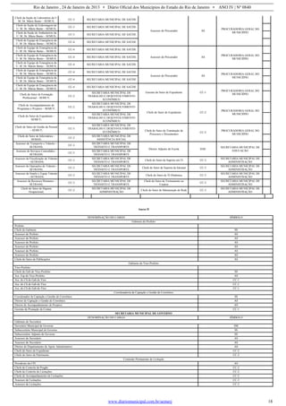 Rio de Janeiro , 24 de Janeiro de 2013 • Diário Oficial dos Municípios do Estado do Rio de Janeiro • ANO IV | Nº 0840
www.diariomunicipal.com.br/aemerj 18
Chefe da Seção de Laboratório da U.
M. Dr. Mário Bento – SEMUS;
CC-3 SECRETARIA MUNICIPAL DE SAÚDE
Assessor do Procurador AS
PROCURADORIA GERAL DO
MUNICIÍPIO
Chefe de Seção de Enfermagem da
U. M. Dr. Mário Bento – SEMUS;
CC-3 SECRETARIA MUNICIPAL DE SAÚDE
Chefe da Seção de Ambulatório da
U. M. Dr. Mário Bento – SEMUS;
CC-3 SECRETARIA MUNICIPAL DE SAÚDE
Chefe de Equipe de Emergência da
U. M. Dr. Màriio Bento – SEMUS;
CC-4 SECRETARIA MUNICIPAL DE SAÚDE
Chefe de Equipe de Emergência da
U. M. Dr. Màriio Bento – SEMUS;
CC-4 SECRETARIA MUNICIPAL DE SAÚDE
Assessor do Procurador AS
PROCURADORIA GERAL DO
MUNICIÍPIO
Chefe de Equipe de Emergência da
U. M. Dr. Màriio Bento – SEMUS;
CC-4 SECRETARIA MUNICIPAL DE SAÚDE
Chefe de Equipe de Emergência da
U. M. Dr. Màriio Bento – SEMUS;
CC-4 SECRETARIA MUNICIPAL DE SAÚDE
Chefe de Equipe de Emergência da
U. M. Dr. Màriio Bento – SEMUS;
CC-4 SECRETARIA MUNICIPAL DE SAÚDE
Assessor do Procurador AS
PROCURADORIA GERAL DO
MUNICIÍPIOChefe de Equipe de Emergência da
U. M. Dr. Màriio Bento – SEMUS;
CC-4 SECRETARIA MUNICIPAL DE SAÚDE
Chefe de Equipe de Emergência da
U. M. Dr. Màriio Bento – SEMUS;
CC-4 SECRETARIA MUNICIPAL DE SAÚDE
Gerente do Setor de Expediente CC-1
PROCURADORIA GERAL DO
MUNICIÍPIOChefe do Setor de Formação
Profissional – SEMUT;
CC-2
SECRETARIA MUNICIPAL DE
TRABALHO E DESENVOLVIMENTO
ECONÔMICO
Chefe de Acompanhamento de
Programas e Projetos – SEMUT;
CC-2
SECRETARIA MUNICIPAL DE
TRABALHO E DESENVOLVIMENTO
ECONÔMICO
Chefe do Setor de Expediente CC-2
PROCURADORIA GERAL DO
MUNICIÍPIO
Chefe do Setor de Expediente –
SEMUT;
CC-3
SECRETARIA MUNICIPAL DE
TRABALHO E DESENVOLVIMENTO
ECONÔMICO
Chefe do Setor de Gestão de Pessoal
– SEMUT;
CC-3
SECRETARIA MUNICIPAL DE
TRABALHO E DESENVOLVIMENTO
ECONÔMICO Chefe do Setor de Tramitação de
Processos e Documentos
CC-2
PROCURADORIA GERAL DO
MUNICIÍPIO
Chefe do Setor de Informática –
SEMAS;
CC-2
SECRETARIA MUNICIPAL DE
ASSISTÊNCIA SOCIAL
Assessor de Transporte e Trânsito –
SETRANS;
CC-3
SECRETARIA MUNICIPAL DE
TRÂNSITO E TRANSPORTE
Diretor Adjunto de Escola DAE
SECRETARIA MUNICIPAL DE
EDUCAÇÃOAssessor de Serviços Concedidos –
SETRANS;
CC-3
SECRETARIA MUNICIPAL DE
TRÂNSITO E TRANSPORTE
Assessor de Fiscalização de Trânsito
– SETRANS;
CC-3
SECRETARIA MUNICIPAL DE
TRÂNSITO E TRANSPORTE
Chefe do Setor de Suporte em TI CC-3
SECRETARIA MUNICIPAL DE
ADMINISTRAÇÃO
Assessor de Operações de Trânsito –
SETRANS;
CC-3
SECRETARIA MUNICIPAL DE
TRÂNSITO E TRANSPORTE
Chefe do Setor de Suporte de Intranet CC-3
SECRETARIA MUNICIPAL DE
ADMINISTRAÇÃO
Assessor de Sinaliz e Equip Trânsito
– SETRANS;
CC-3
SECRETARIA MUNICIPAL DE
TRÂNSITO E TRANSPORTE
Chefe do Setor de TI-Dinâmica CC-3
SECRETARIA MUNICIPAL DE
ADMINISTRAÇÃO
Assessor de Recursos Humanos –
SETRANS;
CC-3
SECRETARIA MUNICIPAL DE
TRÂNSITO E TRANSPORTE
Chefe do Setor de Treinamento ao
Usuário
CC-3
SECRETARIA MUNICIPAL DE
ADMINISTRAÇÃO
Chefe do Setor de Higiene
Ocupacional;
CC-2
SECRETARIA MUNICIPAL DE
ADMINISTRAÇÃO
Chefe do Setor de Manutenção de Rede CC-3
SECRETARIA MUNICIPAL DE
ADMINISTRAÇÃO
Anexo II
DENOMINAÇÃO DO CARGO SÍMBOLO
Gabinete do Prefeito
Prefeito
Chefe de Gabinete SS
Assessor do Prefeito AS
Assessor do Prefeito AS
Assessor do Prefeito AS
Assessor do Prefeito AS
Assessor do Prefeito AS
Assessor do Prefeito AS
Chefe do Setor de Publicações AS
Gabinete do Vice-Prefeito
Vice-Prefeito
Chefe de Gab do Vice-Prefeito SS
Ass. Esp do Vice-Prefeito AS
Ass. do Ch de Gab do Vice CC-1
Ass. do Ch de Gab do Vice CC-1
Ass. do Ch de Gab do Vice CC-1
Coordenadoria de Captação e Gestão de Convênios
Coordenador de Captação e Gestão de Convênios SS
Diretor de Captação e Gestão de Convênios AS
Diretor de Acompanhamento de Projetos AS
Gerente de Prestação de Contas CC-1
SECRETARIA MUNICIPAL DE GOVERNO
DENOMINAÇÃO DO CARGO SÍMBOLO
Gabinete do Secretário
Secretário Municipal de Governo SM
Subsecretário Municipal de Governo SS
Subsecretário Adjunto de Governo SS
Assessor do Secretário AS
Assessor do Secretário AS
Diretor do Departamento de Apoio Administativo AS
Chefe do Setor de Expediente CC-2
Chefe do Setor de Patrimonio CC-2
Comissão Permanente de Licitação
Presidente da CPL AS
Chefe de Controle de Pregão CC-2
Chefe de Controle de Licitações CC-2
Chefe de Acompanhamento de Licitações CC-2
Assessor de Licitações CC-3
Assessor de Licitações CC-3
 