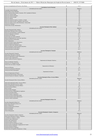 Rio de Janeiro , 24 de Janeiro de 2013 • Diário Oficial dos Municípios do Estado do Rio de Janeiro • ANO IV | Nº 0840
www.diariomunicipal.com.br/aemerj 23
Chefe de Acompanhamento de Processos e Atos Oficiais CC-2
Controladoria Geral do Município
DENOMINAÇÃO DO CARGO SÍMBOLO
Controlador Geral do Município SM
Subcontrolador Geral do Município SS
Diretor Controle de Adm, Finanças, Orçamento, LRF e Liquidação de Despesas AS
Diretor de Controle de Sigfis AS
Diretor de Controle de Educação AS
Diretor de Controle de Saúde AS
Diretor de Auditoria AS
Diretor de Controle de Contratos, Convênios e Licitação AS
Diretor de Contratos de Obras e Engenharia e Bens Imóveis AS
Diretor de Contratos, Pessoas, Bens Patrimoniais e Almoxarifado AS
Assessor do Controlador CC-1
Chefe do Setor de Apoio Administrativo CC-2
Secretaria Municipal de Meio Ambiente
DENOMINAÇÃO DO CARGO SÍMBOLO
Secretário Municipal de Meio Ambiente SM
Subsecretário Municipal de Meio Ambiente SS
Diretor de Licencenciamento e Controle Ambiental AS
Gerente de Educação de Ambiental CC-1
Gerente da APA Mesquita CC-1
Chefe do Setor de Controle Ambiental CC-2
Diretor do Deptartamento de Conservação Agricultura AS
Gerente da Divisão de Arboricultura CC-1
Diretor Administrativo AS
Gerente de Divisão de Apoio Administrativo CC-1
Chefe de Expediente Administrativo CC-2
Diretor de Gestão Amb e Residuos Solidos AS
Diretor de Educação e Gestão de Resíduos Recicláveis AS
Gerente da Divisão de Coleta Seletiva CC-1
Gerente da Divisão de Arboricultura CC-1
Secretaria Municipal de Urbanismo
DENOMINAÇÃO DO CARGO SÍMBOLO
Secretário Municipal de Urbanismo SM
Subsecretário Municipal de Urbanismo SS
Diretor do Departamento de Apoio Administrativo AS
Gerente de Apoio Administrativo CC-1
Chefe de Analise de Processos Urbanisticos CC-2
Departamento de Ordenação Urbanística
Diretor de Ordenação Urbanistica AS
Gerente de Uso e Ocupação do Solo CC-1
Chefe do Setor de Controle e Ocupação CC-2
Departamento de Edificações
Diretor de Edificações AS
Gerente de Fiscalização de Edificações CC-1
Gerente da Divisão de Informações CC-1
Departamento de Projetos
Diretor do Departamento de Projetos AS
Gerente da Divisão de Projeto Técnico Social CC-1
Gerente de Projetos de Urbanismo e Arquitetura CC-1
Secretaria Municipal de Obras e Serviços Públicos
DENOMINAÇÃO DO CARGO SÍMBOLO
Secretário Municipal de Obras e Serviços Públicos SM
Subsecretário Municipal de Obras e Serviços Públicos SS
Subsecretário Municipal de Serviços Urbanos SS
Diretor do Departamento de Serviços Públicos AS
Gerente de Serviços Públicos CC-1
Diretor de Obras AS
Gerente de Obras Delegadas CC-1
Gerente da Divisão de Manutenção de Logradouros CC-1
Gerente de Iluminação Pública CC-1
Gerente de Projetos e Orçamentos CC-1
Gerente da Divisão de Manutenção Predial CC-1
Gerente da Divisão de Apoio Administrativo CC-1
Gerente de Análise Orçamentária CC-1
Secretaria Municipal de Defesa Civil
DENOMINAÇÃO DO CARGO SÍMBOLO
Secretário Municipal de Defesa Civil SM
Subsecretário Municipal de Defesa Civil SS
Diretor Administrativo AS
Diretor de Minimização de Desastre AS
Diretor de Operações AS
Diretor de Instrução AS
Chefe de Planejamento CC-2
Secretaria Municipal de Trânsito e Transportes
DENOMINAÇÃO DO CARGO SÍMBOLO
Secretário Municipal de Trânsito e Transportes SM
Subsecretário Municipal de Trânsito e Transportes SS
Coordenador de Transporte e Trânsito AS
Gerente de Apoio Administrativo CC-1
Chefe do Setor Administrativo CC-2
Gerente de Estudos e Projetos CC-1
Gerente do Setor de Fiscalização de Trânsito CC-1
Gerente do Setor de Sinalização e Equipamentos de Transito CC-1
Gerente de Recursos Humanos CC-1
Gerente da Divisão de Transportes CC-1
Chefe do Setor de Engenharia, Planejamento e Tráfego CC-2
 