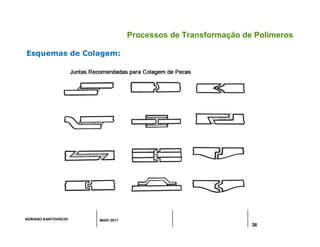 ADRIANO KANTOVISCKI MAIO 2011
36
Processos de Transformação de Polímeros
Esquemas de Colagem:
 