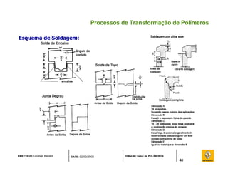 EMETTEUR: Dicesar Beraldi DATE: 02/03/2008 DIMat-A / Setor de POLÍMEROS
40
Processos de Transformação de Polímeros
Esquema de Soldagem:
 