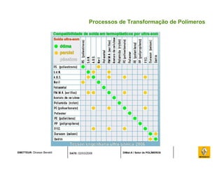 EMETTEUR: Dicesar Beraldi DATE: 02/03/2008 DIMat-A / Setor de POLÍMEROS
Processos de Transformação de Polímeros
 