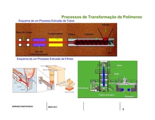 ADRIANO KANTOVISCKI MAIO 2011
5
Processos de Transformação de Polímeros
Esquema de um Processo Extrusão de Tubos
Esquema de um Processo Extrusão de Filmes
 