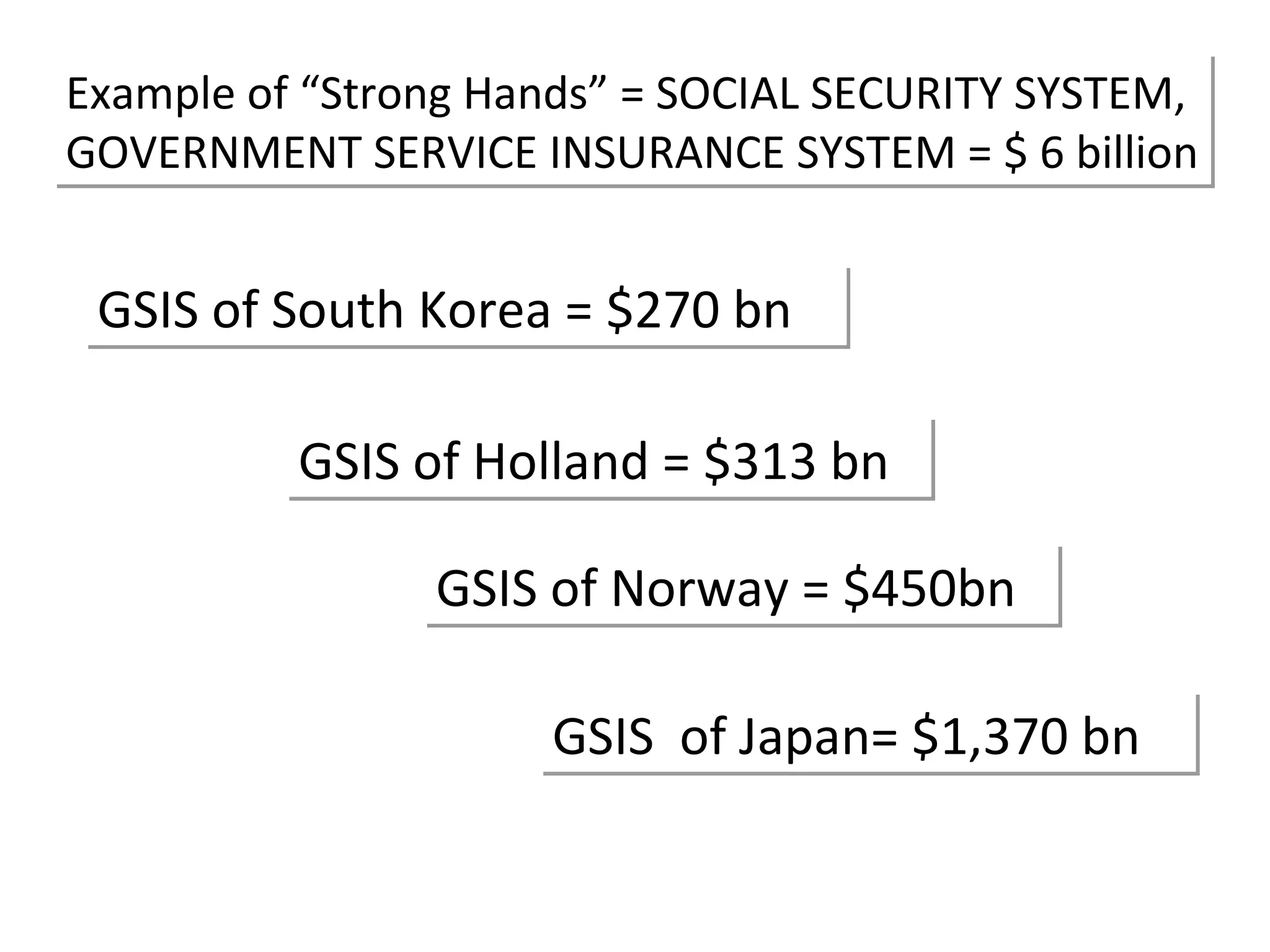 GSIS of South Korea = $270 bn Example of “Strong Hands” = SOCIAL SECURITY SYSTEM,  GOVERNMENT SERVICE INSURANCE SYSTEM = $ 6 billion GSIS of Holland = $313 bn GSIS of Norway = $450bn GSIS  of Japan= $1,370 bn 