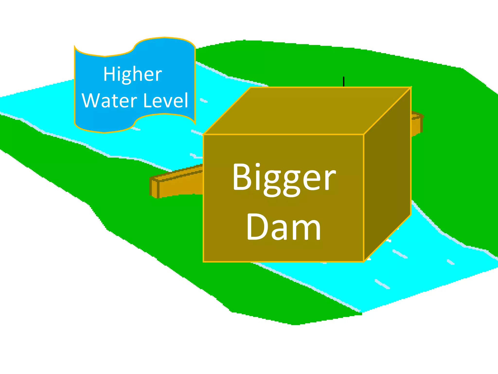 Bigger Dam Higher  Water Level 