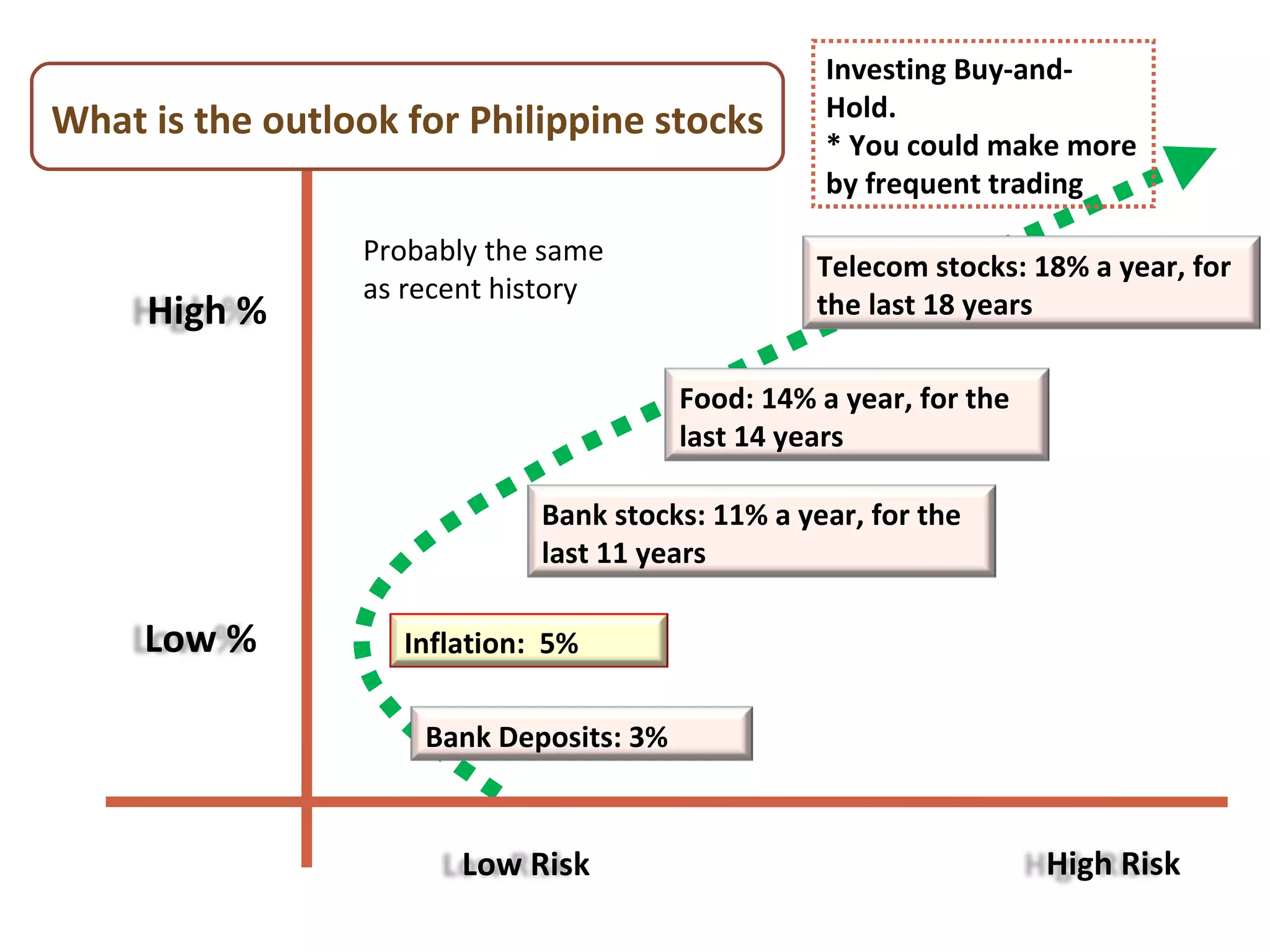What is the outlook for Philippine stocks Investing Buy-and-Hold.  * You could make more by frequent trading Probably the same as recent history Telecom stocks: 18% a year, for the last 18 years High Risk Low Risk Low % High % Food: 14% a year, for the last 14 years Bank stocks: 11% a year, for the last 11 years Bank Deposits: 3% Inflation:  5% 