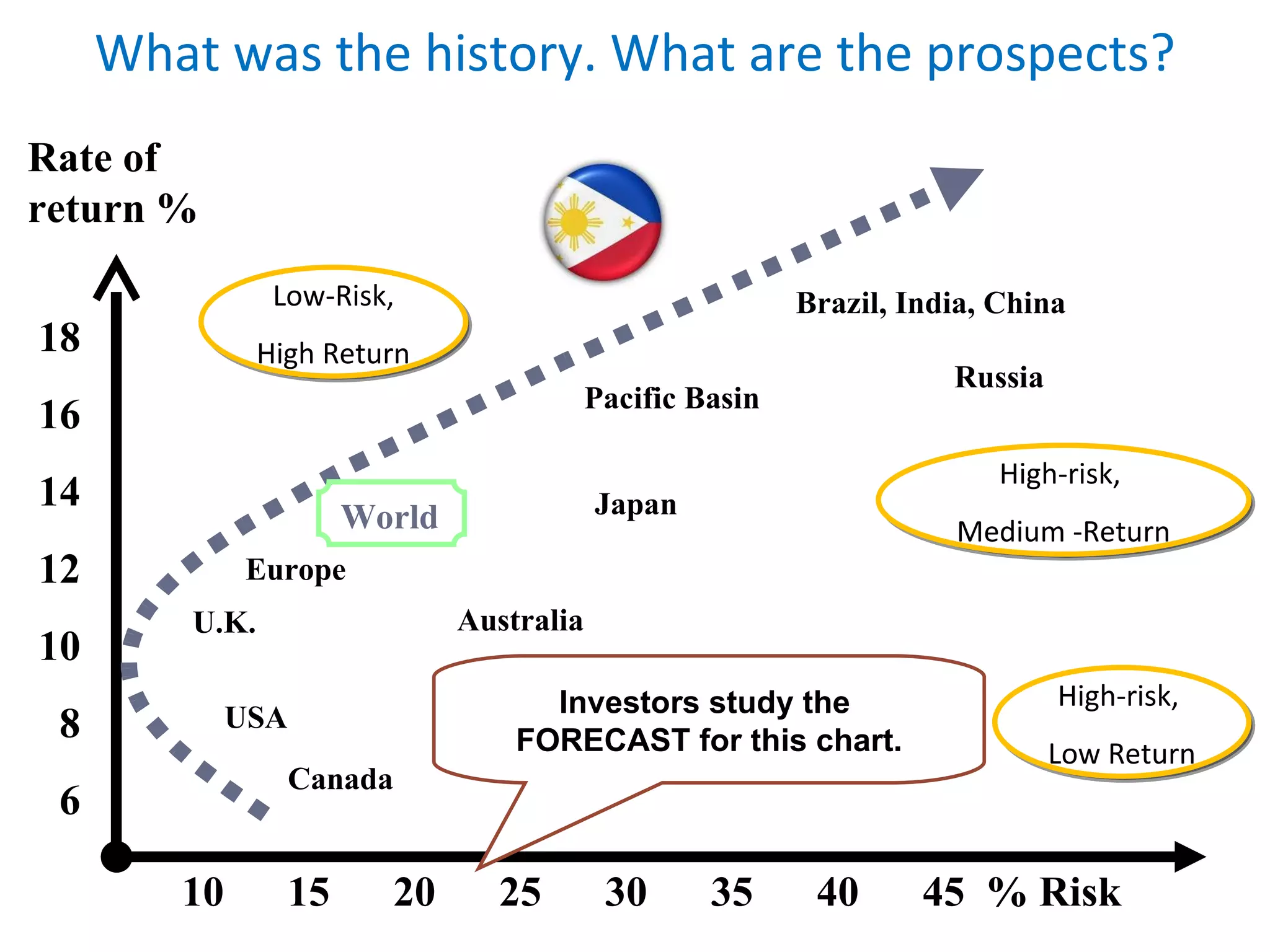 What was the history. What are the prospects? Pacific Basin Low-Risk, High Return High-risk,  Low Return Investors study the  FORECAST for this chart. Brazil, India, China Russia High-risk,  Medium -Return Japan 10  15  20  25  30  35  40  45  % Risk Rate of return % 18 16 14 12 10 8 6 Canada USA Europe Australia U.K. World 