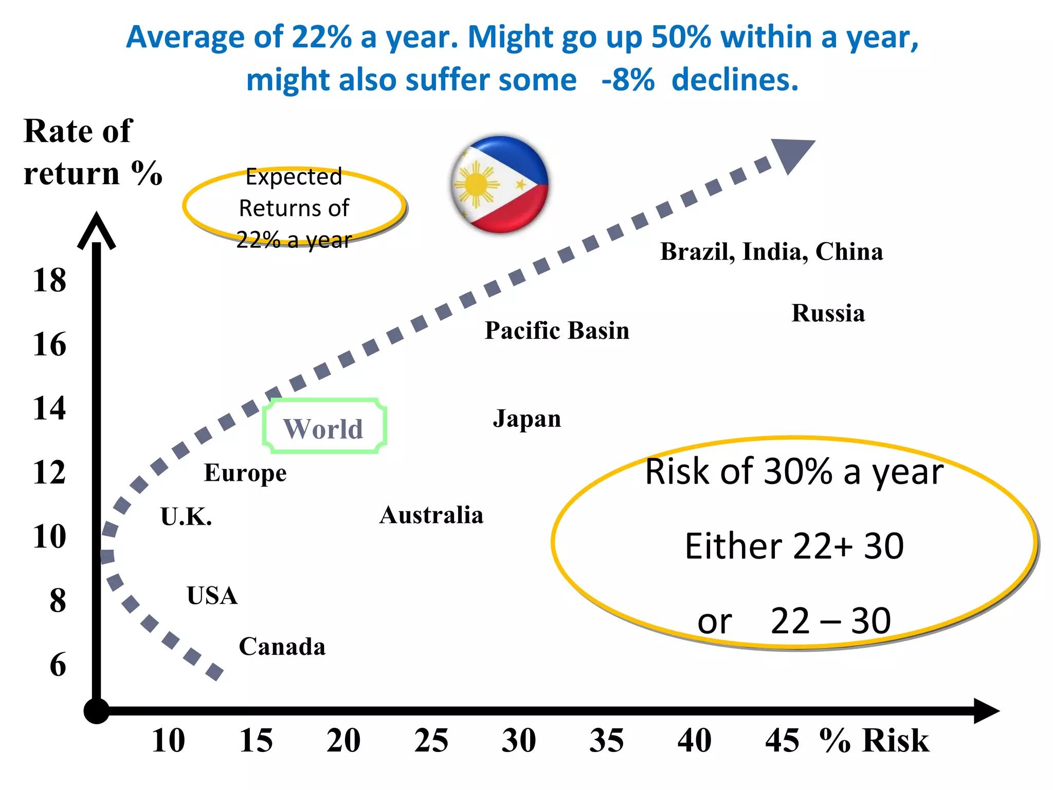 Average of 22% a year. Might go up 50% within a year,  might also suffer some  -8%  declines.  Pacific Basin Brazil, India, China Russia Expected Returns of 22% a year Risk of 30% a year Either 22+ 30 or  22 – 30 Japan 10  15  20  25  30  35  40  45  % Risk Rate of return % 18 16 14 12 10 8 6 Canada USA Europe Australia U.K. World 