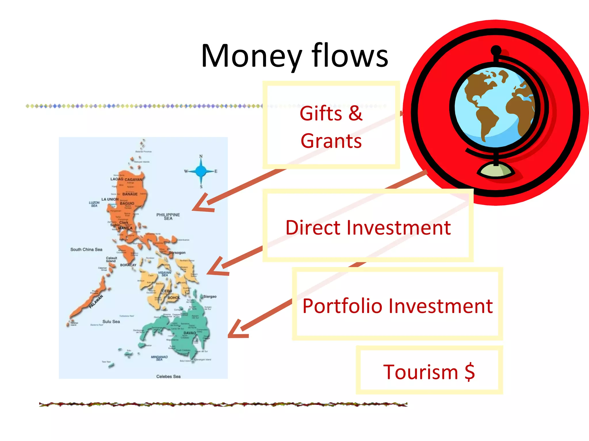 Money flows Tourism $ Direct Investment Portfolio Investment Gifts & Grants 