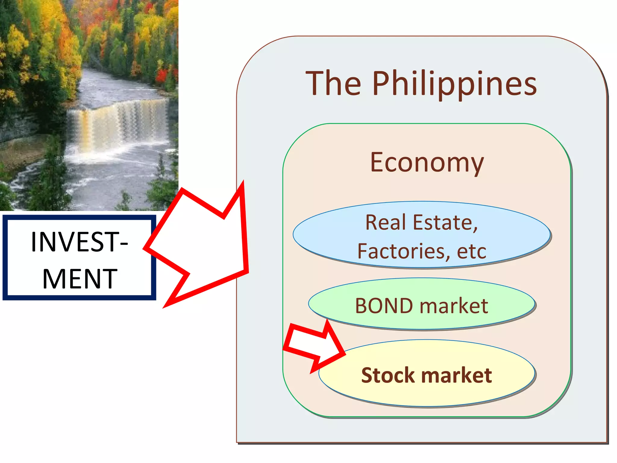 The Philippines Economy Stock market BOND market Real Estate, Factories, etc INVEST- MENT 
