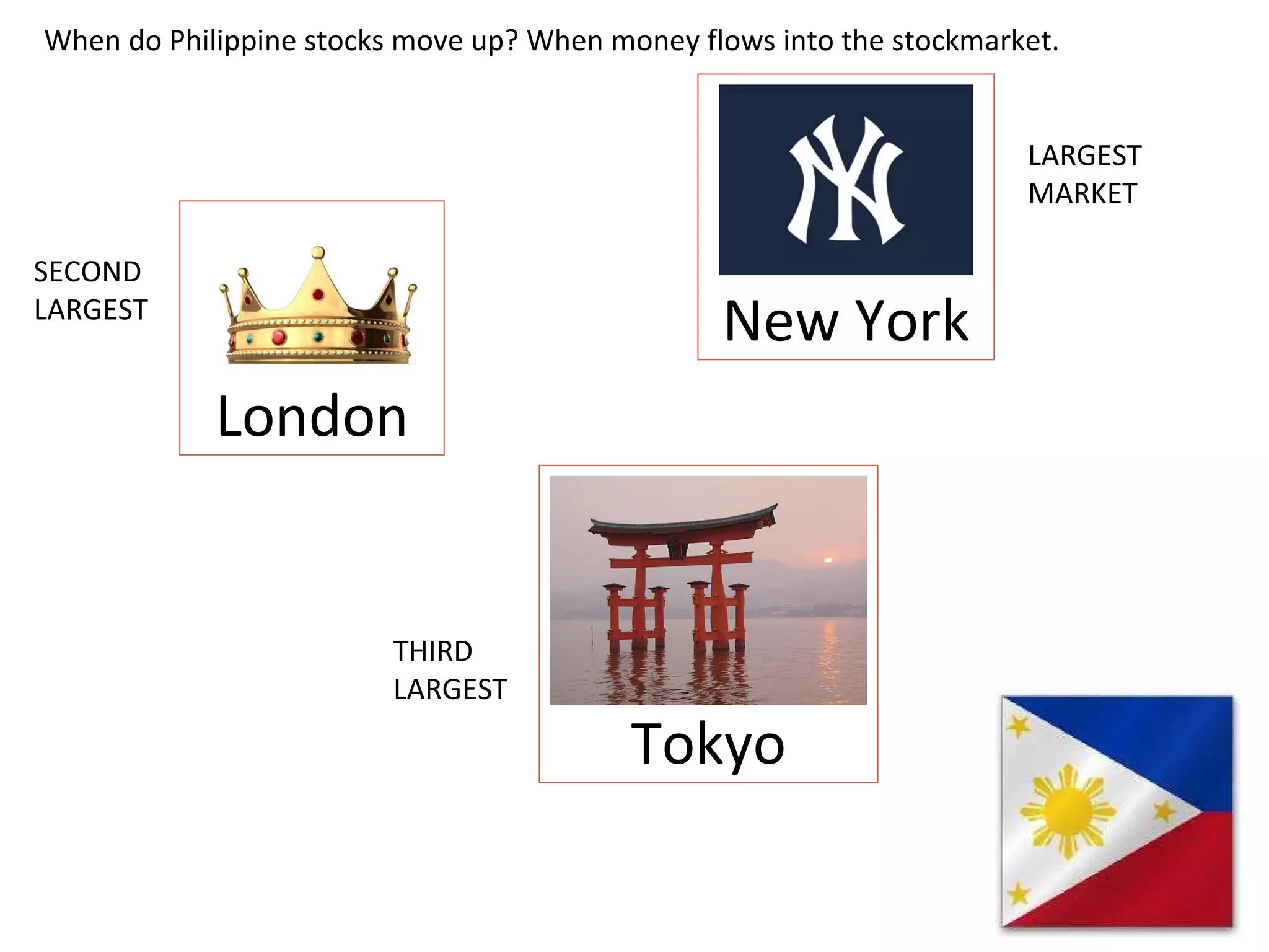 Tokyo When do Philippine stocks move up? When money flows into the stockmarket. London New York LARGEST MARKET SECOND LARGEST THIRD LARGEST 