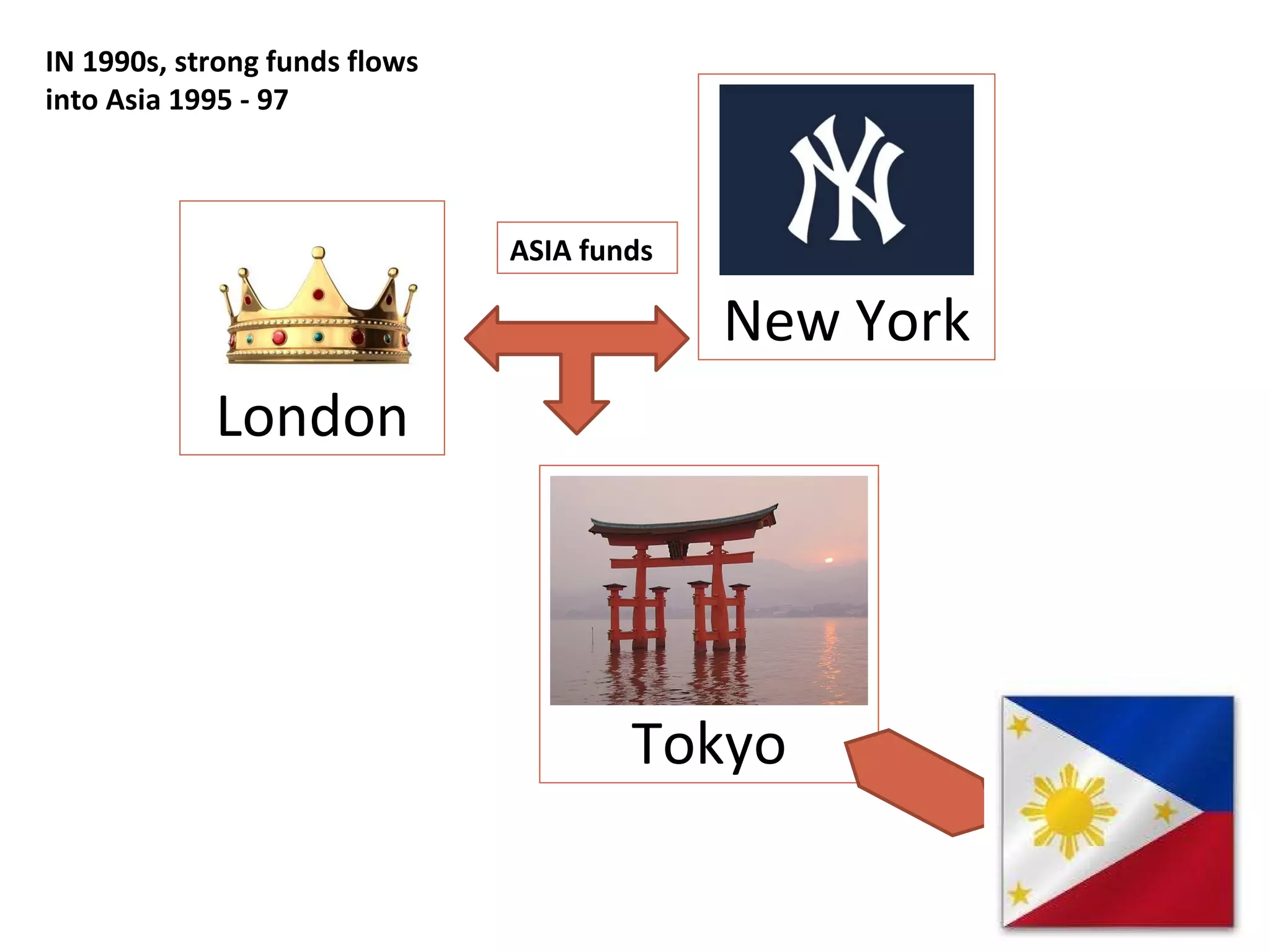 Tokyo IN 1990s, strong funds flows  into Asia 1995 - 97 London New York ASIA funds 