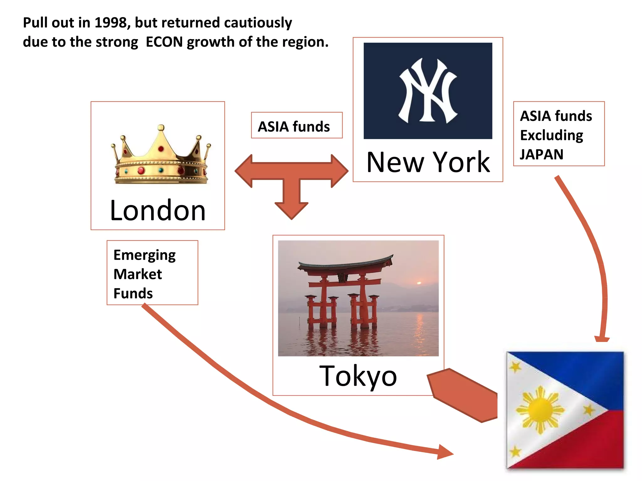 Tokyo Pull out in 1998, but returned cautiously due to the strong  ECON growth of the region. London New York ASIA funds ASIA funds Excluding JAPAN Emerging Market Funds 
