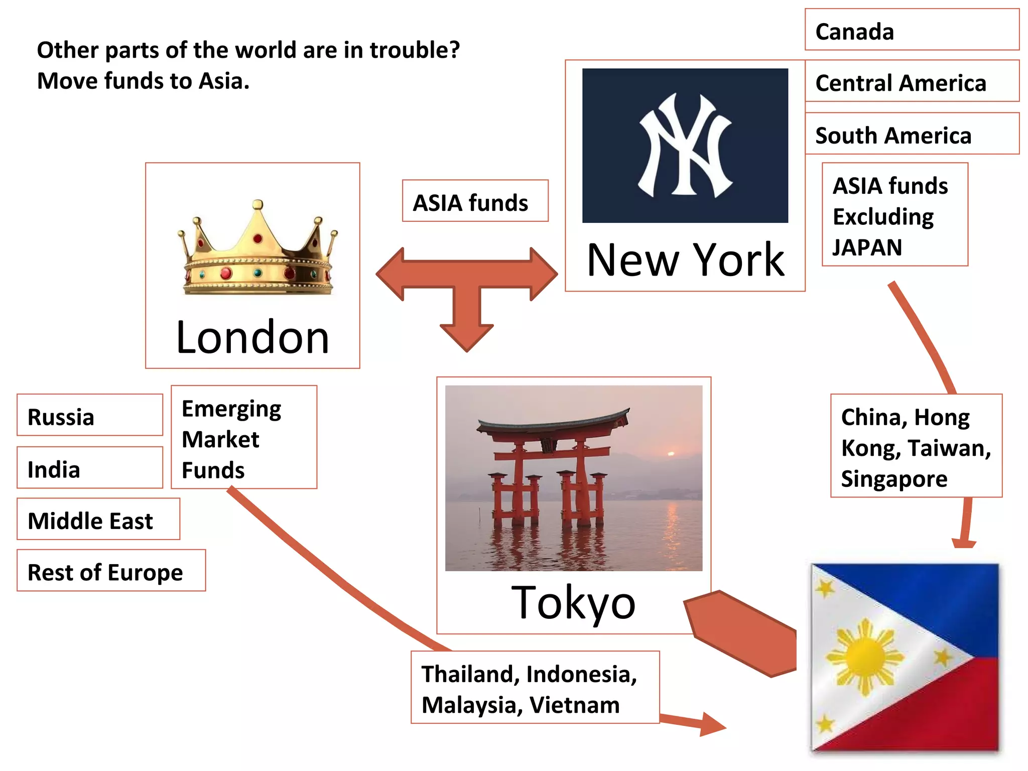 Tokyo Other parts of the world are in trouble? Move funds to Asia.  London New York ASIA funds ASIA funds Excluding JAPAN Emerging Market Funds Russia India Middle East Rest of Europe Central America South America Canada China, Hong Kong, Taiwan, Singapore Thailand, Indonesia, Malaysia, Vietnam 
