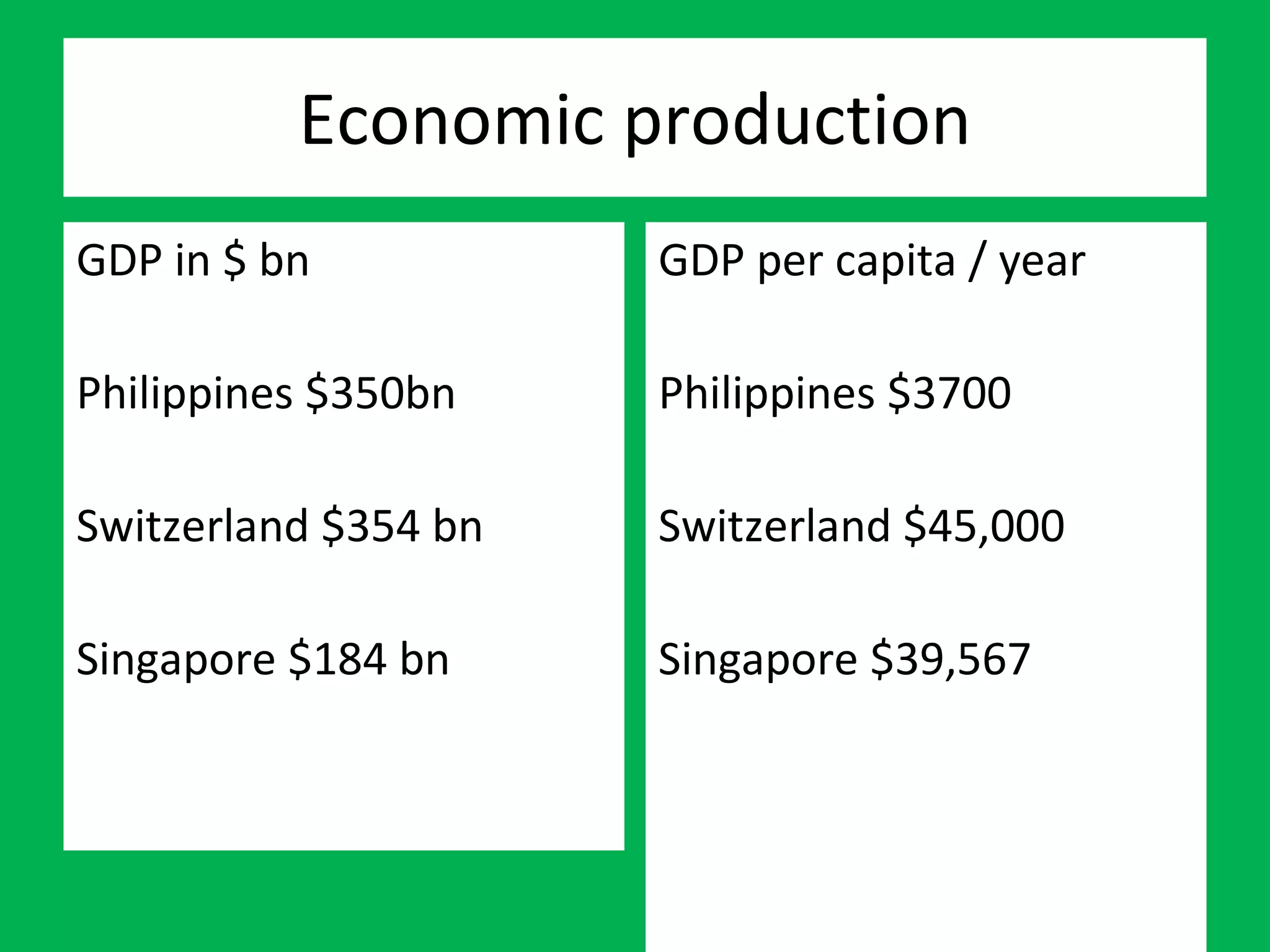 Economic production GDP in $ bn Philippines $350bn Switzerland $354 bn  Singapore $184 bn GDP per capita / year Philippines $3700 Switzerland $45,000 Singapore $39,567 