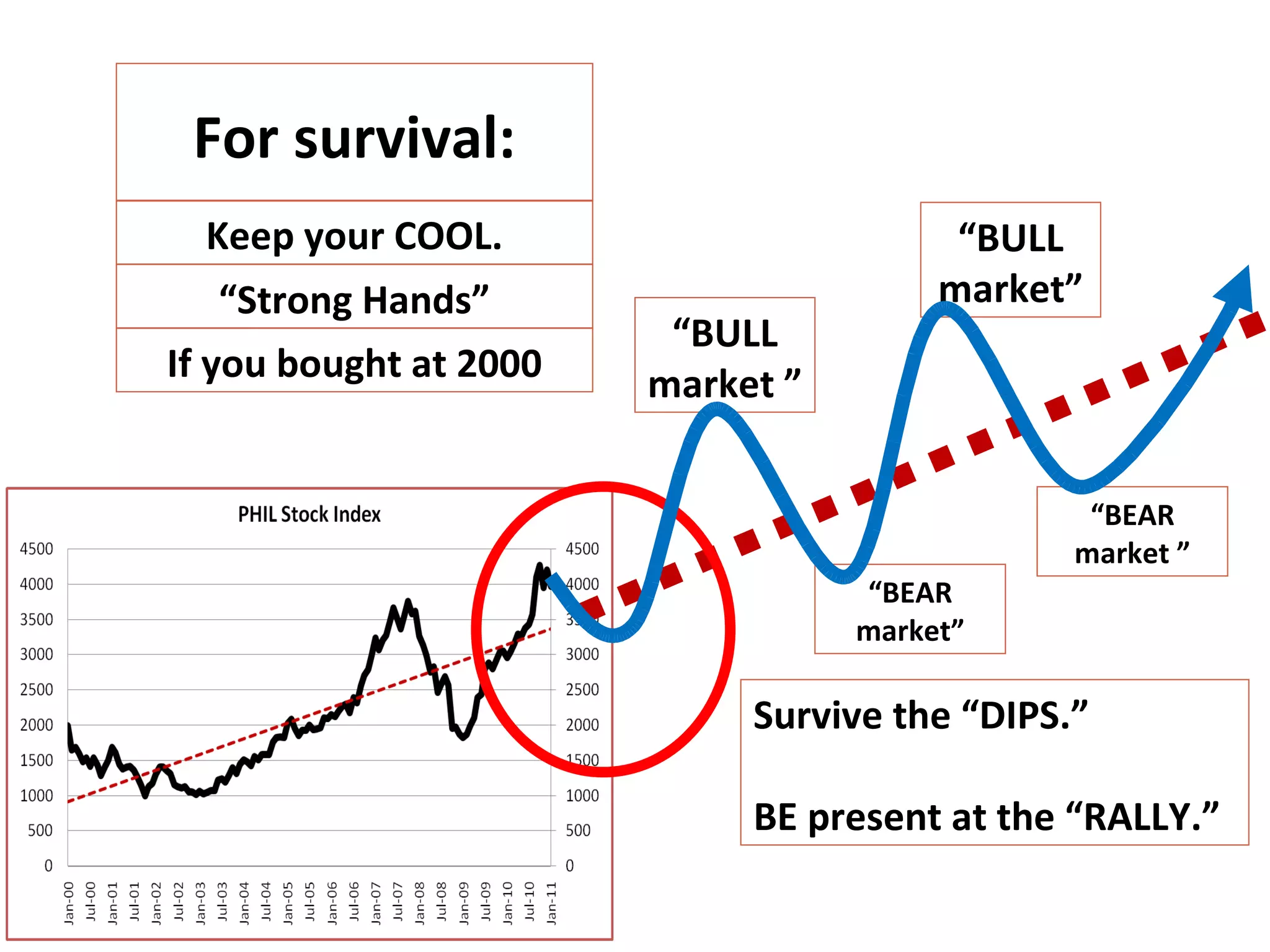 Survive the “DIPS.” BE present at the “RALLY.” “ BULL market ” “ BEAR market” “ BULL market” “ BEAR market ” Keep your COOL. “ Strong Hands” If you bought at 2000 For survival: 