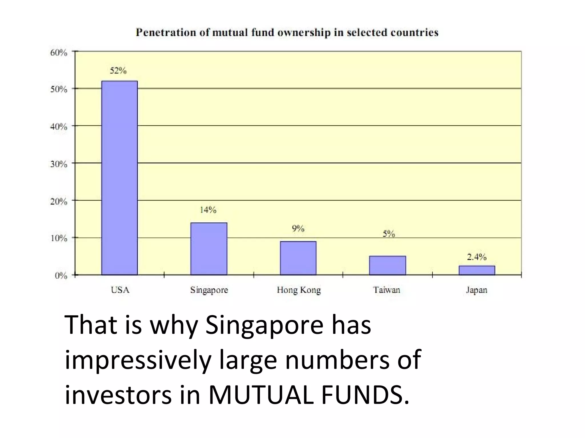 That is why Singapore has impressively large numbers of investors in MUTUAL FUNDS. 