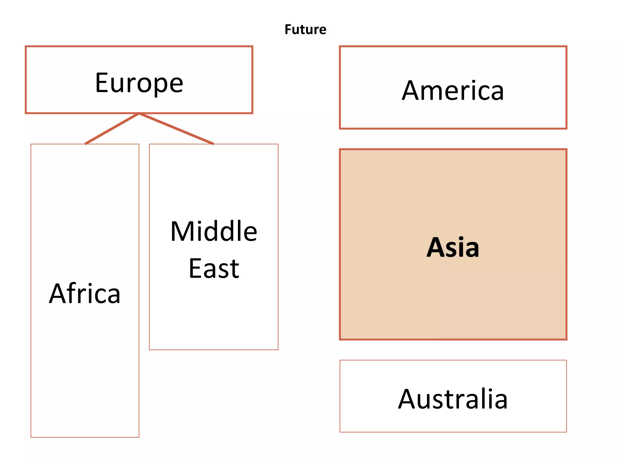 America Europe Asia Africa Middle East Australia Future 