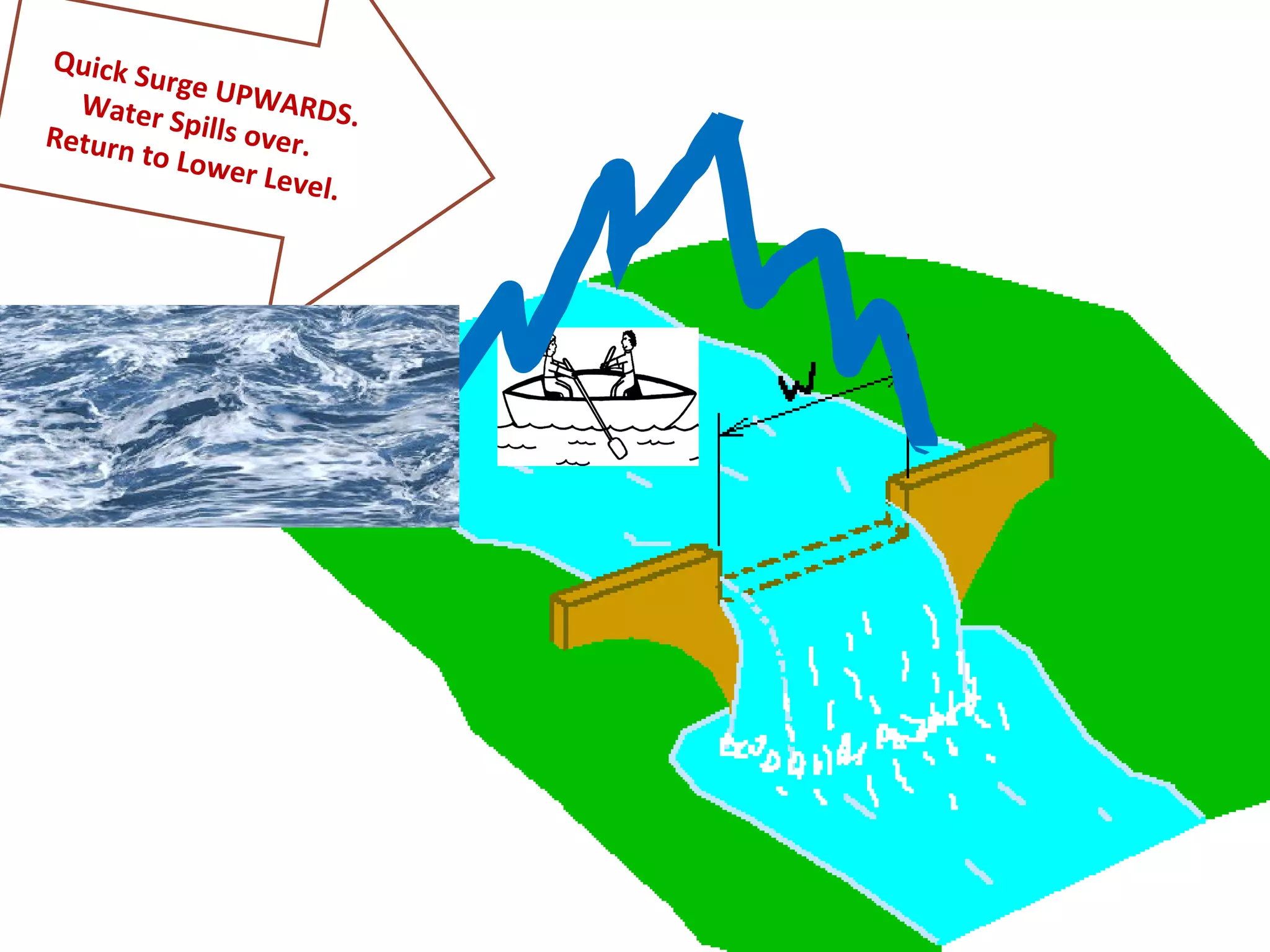 Quick Surge UPWARDS. Water Spills over.  Return to Lower Level. 