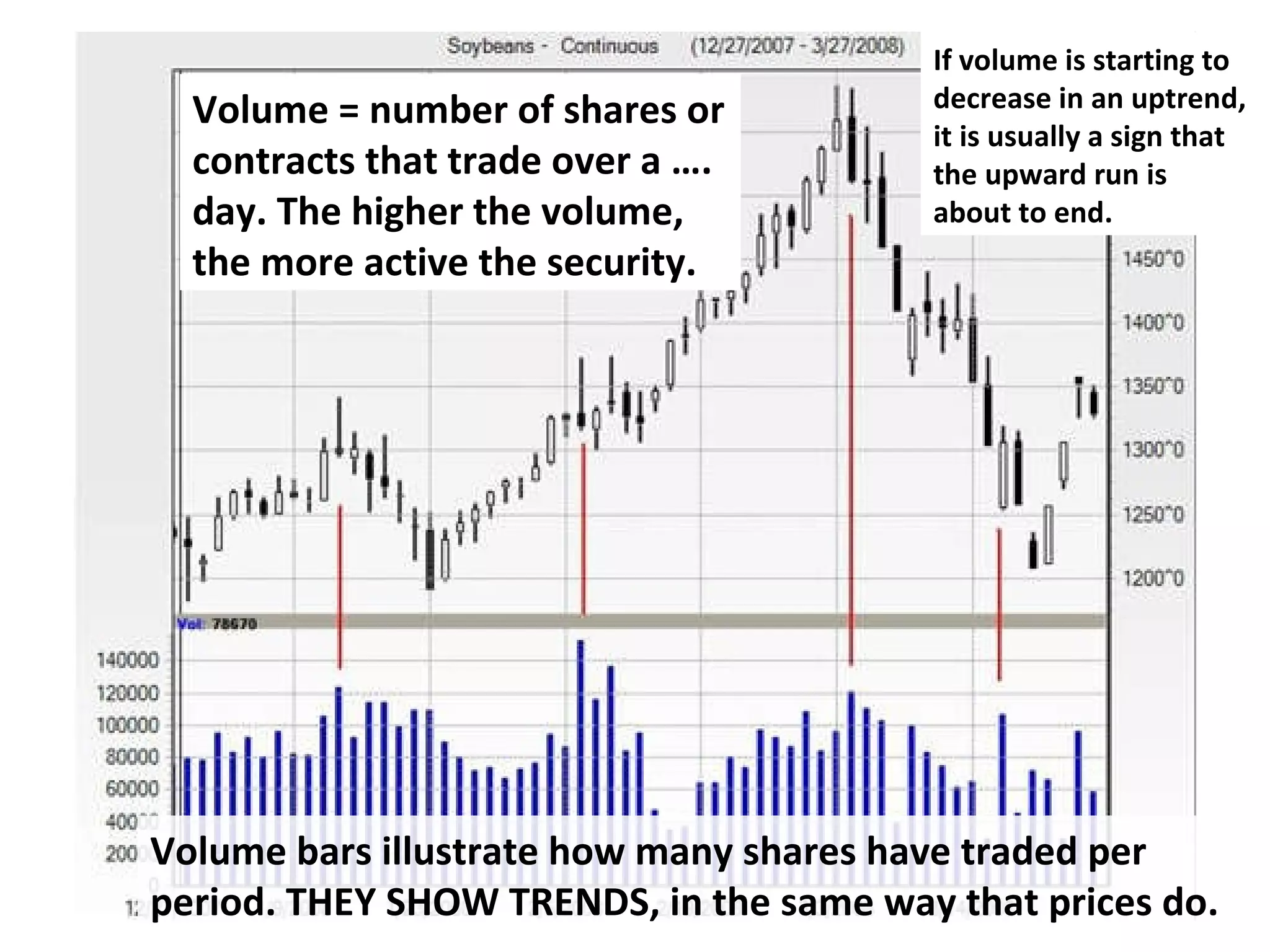 Volume = number of shares or contracts that trade over a …. day. The higher the volume, the more active the security.  Volume bars illustrate how many shares have traded per period. THEY SHOW TRENDS, in the same way that prices do. If volume is starting to decrease in an uptrend, it is usually a sign that the upward run is about to end.  