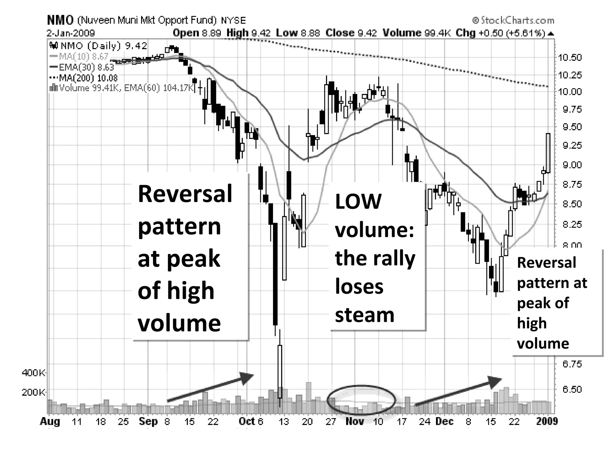 Reversal pattern at peak of high volume LOW  volume: the rally loses steam Reversal pattern at peak of high volume 