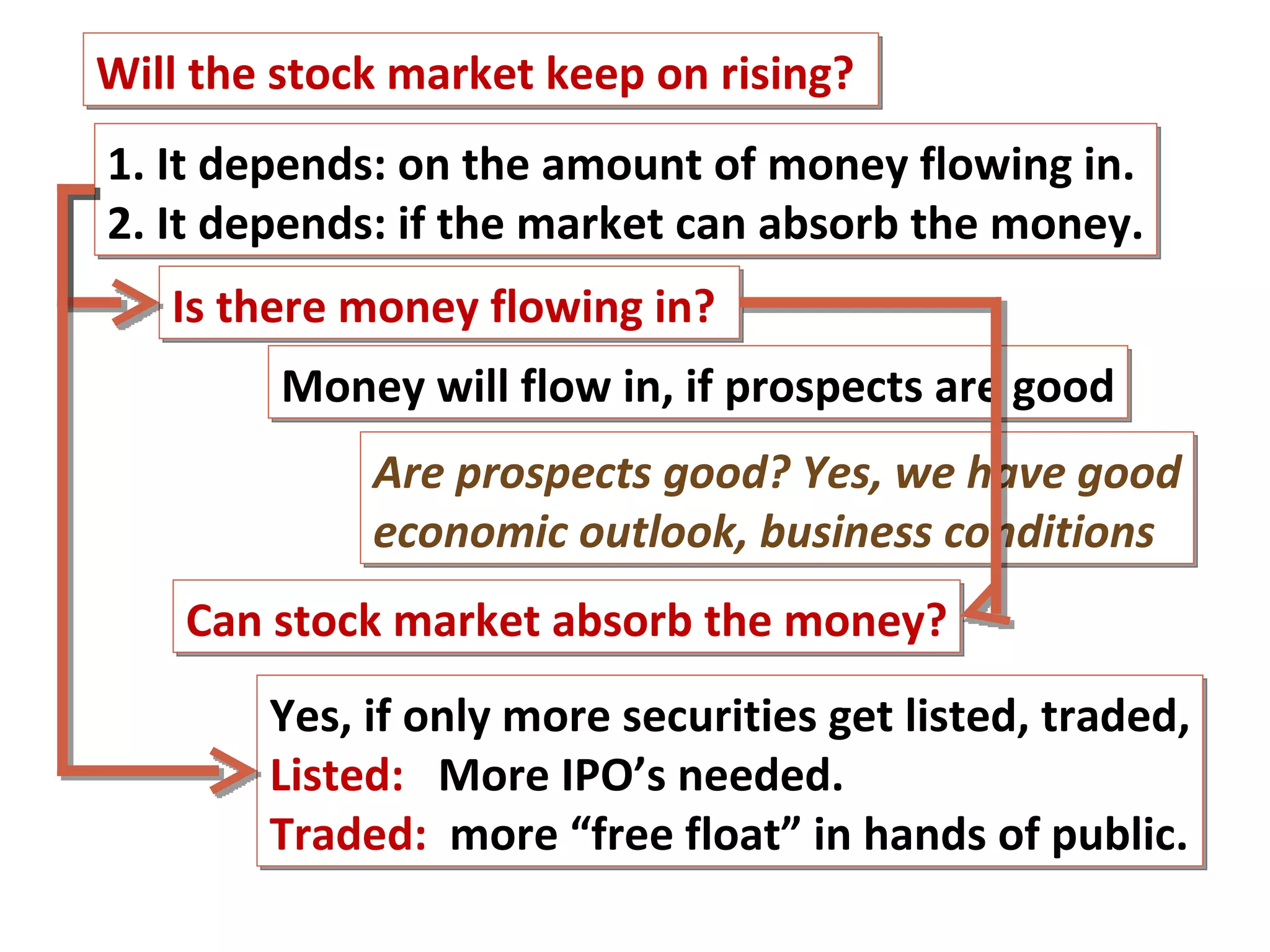 Will the stock market keep on rising?  1. It depends: on the amount of money flowing in. 2. It depends: if the market can absorb the money. Is there money flowing in?  Can stock market absorb the money? Money will flow in, if prospects are good Are prospects good? Yes, we have good economic outlook, business conditions Yes, if only more securities get listed, traded, Listed:   More IPO’s needed.  Traded:   more “free float” in hands of public. 