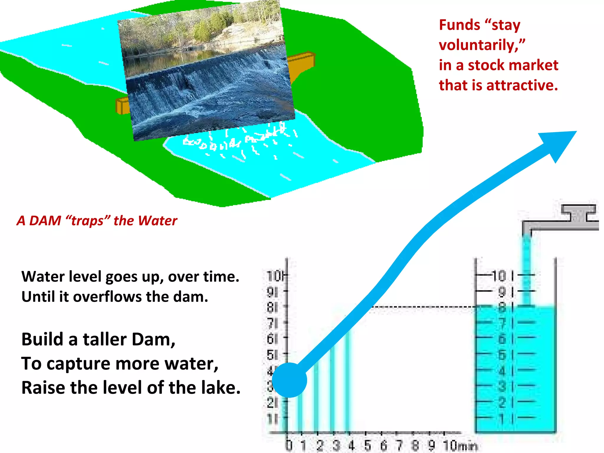 Water level goes up, over time. Until it overflows the dam. Build a taller Dam,  To capture more water,  Raise the level of the lake. Funds “stay  voluntarily,” in a stock market that is attractive. A DAM “traps” the Water 