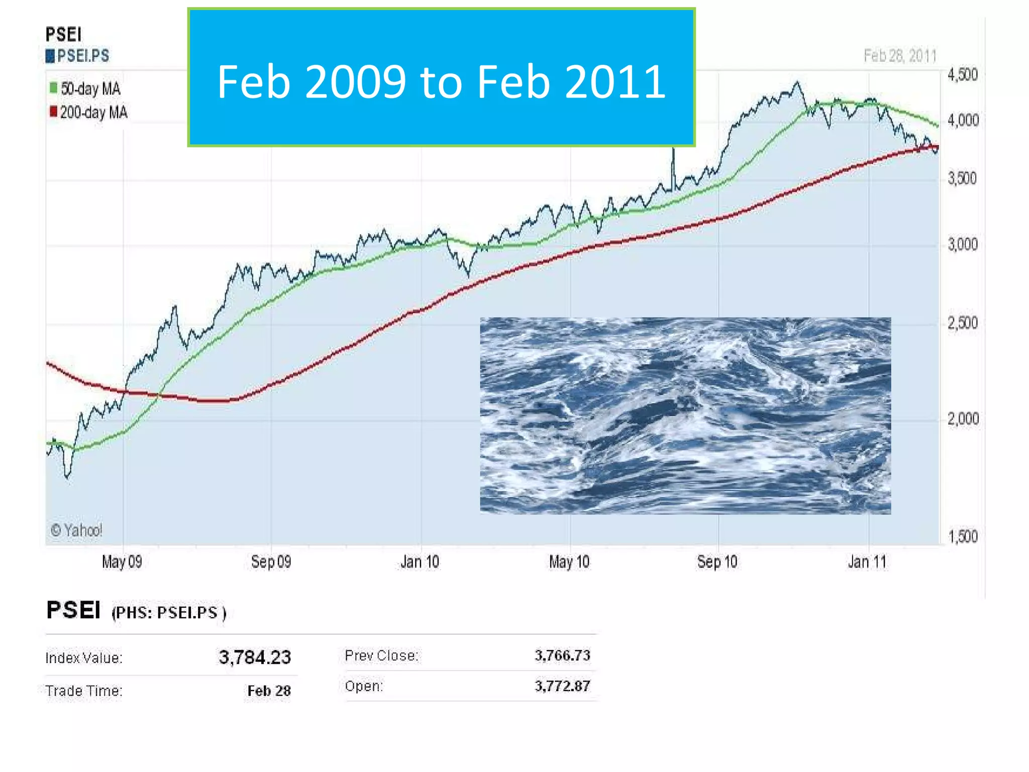 Feb 2009 to Feb 2011 