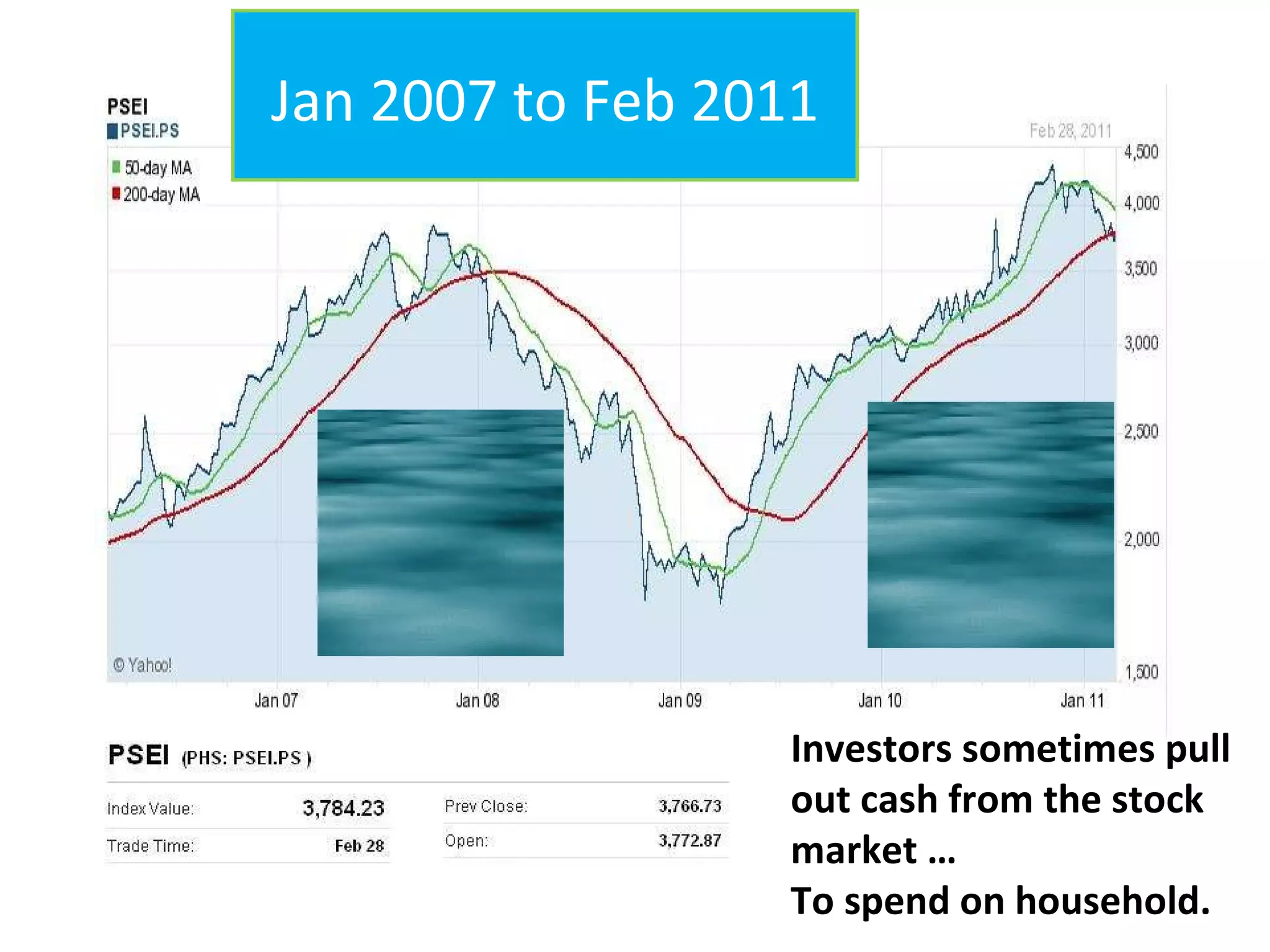 Investors sometimes pull out cash from the stock market … To spend on household.  Jan 2007 to Feb 2011 