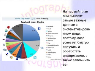На первый план 
они выносят 
самые важные 
данные в 
систематизирова 
нном виде, 
поэтому мозг 
успевает быстро 
получить и 
обработать 
информацию, а 
также запомнить 
ее. 
 