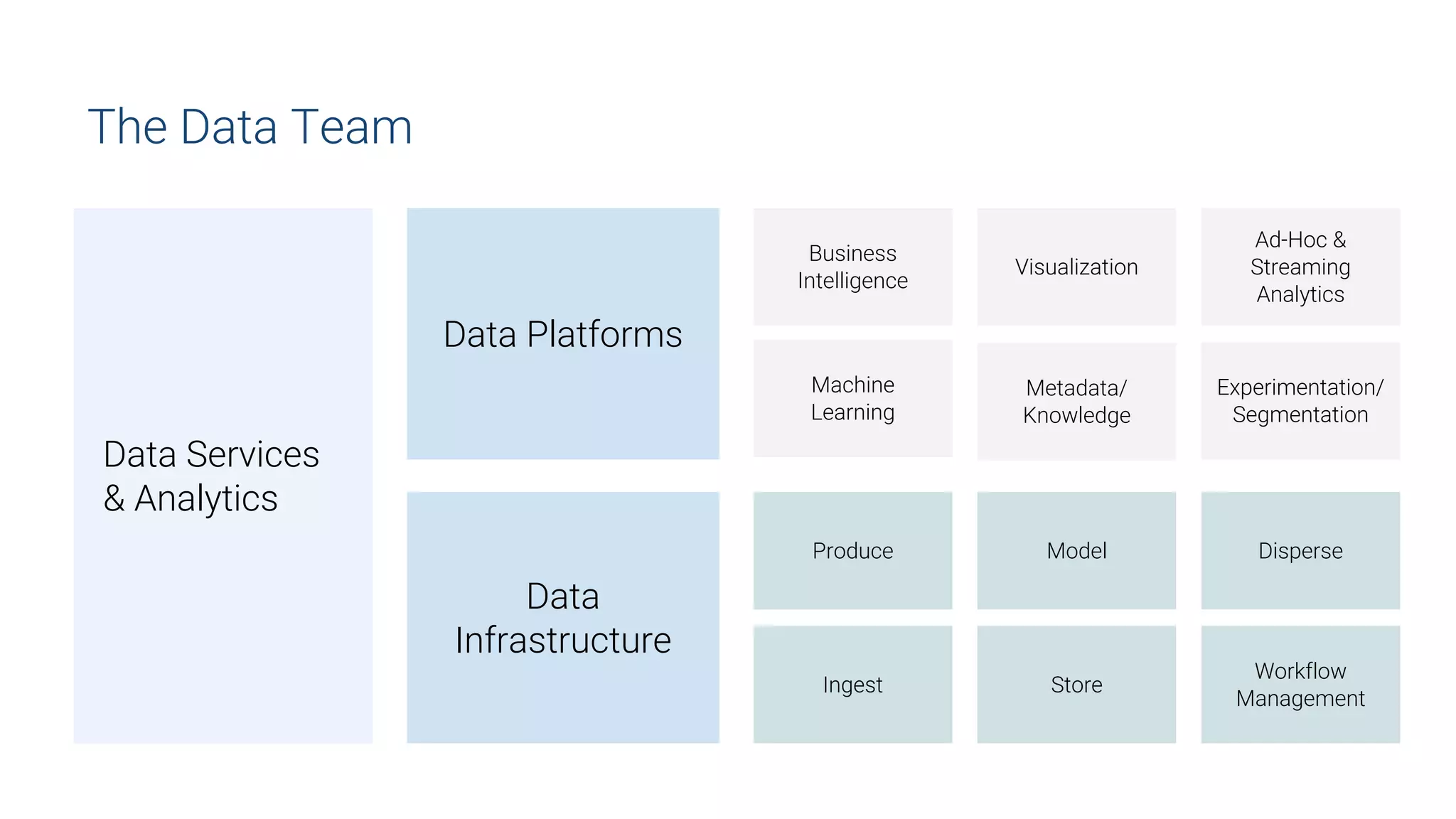 The Data Team
Ingest
Workflow
Management
Store
Produce Model
Ad-Hoc &
Streaming
Analytics
Business
Intelligence
Machine
Learning
Metadata/
Knowledge
Experimentation/
Segmentation
Visualization
Data
Infrastructure
Data Platforms
Data Services
& Analytics
Disperse
 