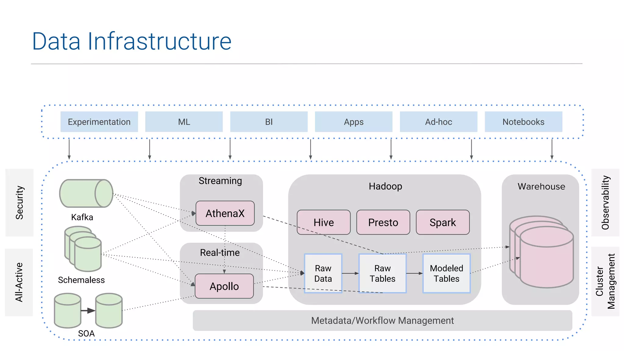 Kafka
Schemaless
SOA
BI Apps Ad-hocExperimentation ML Notebooks
Cluster
Management
All-Active
Observability
Security
Raw
Data
Raw
Tables
Hadoop
Hive Presto Spark
Modeled
Tables
Vertica
Vertica
Warehouse
AthenaX
Apollo
Streaming
Real-time
Metadata/Workflow Management
Data Infrastructure
 