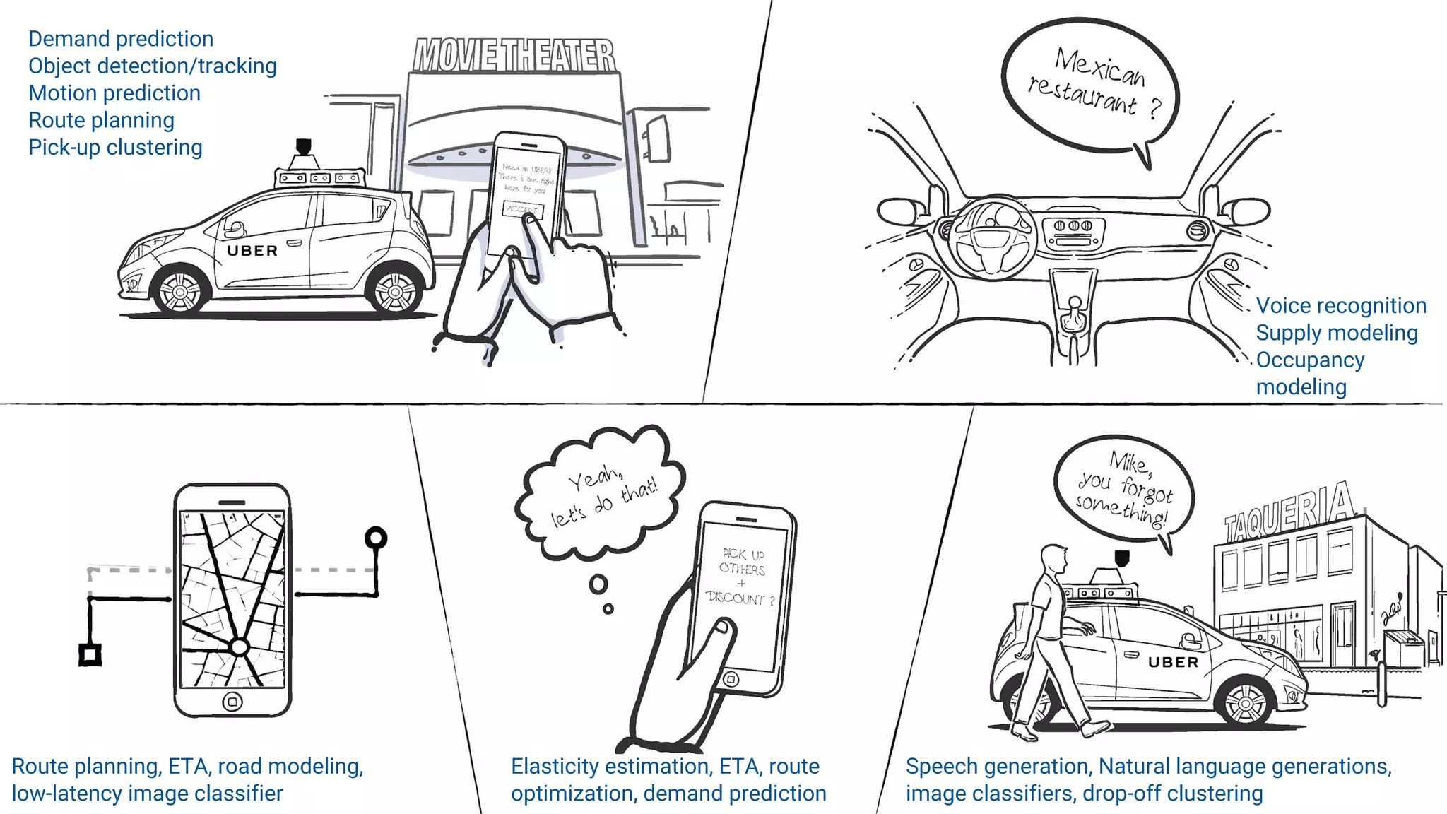 Demand prediction
Object detection/tracking
Motion prediction
Route planning
Pick-up clustering
Voice recognition
Supply modeling
Occupancy
modeling
Route planning, ETA, road modeling,
low-latency image classifier
Elasticity estimation, ETA, route
optimization, demand prediction
Speech generation, Natural language generations,
image classifiers, drop-off clustering
 