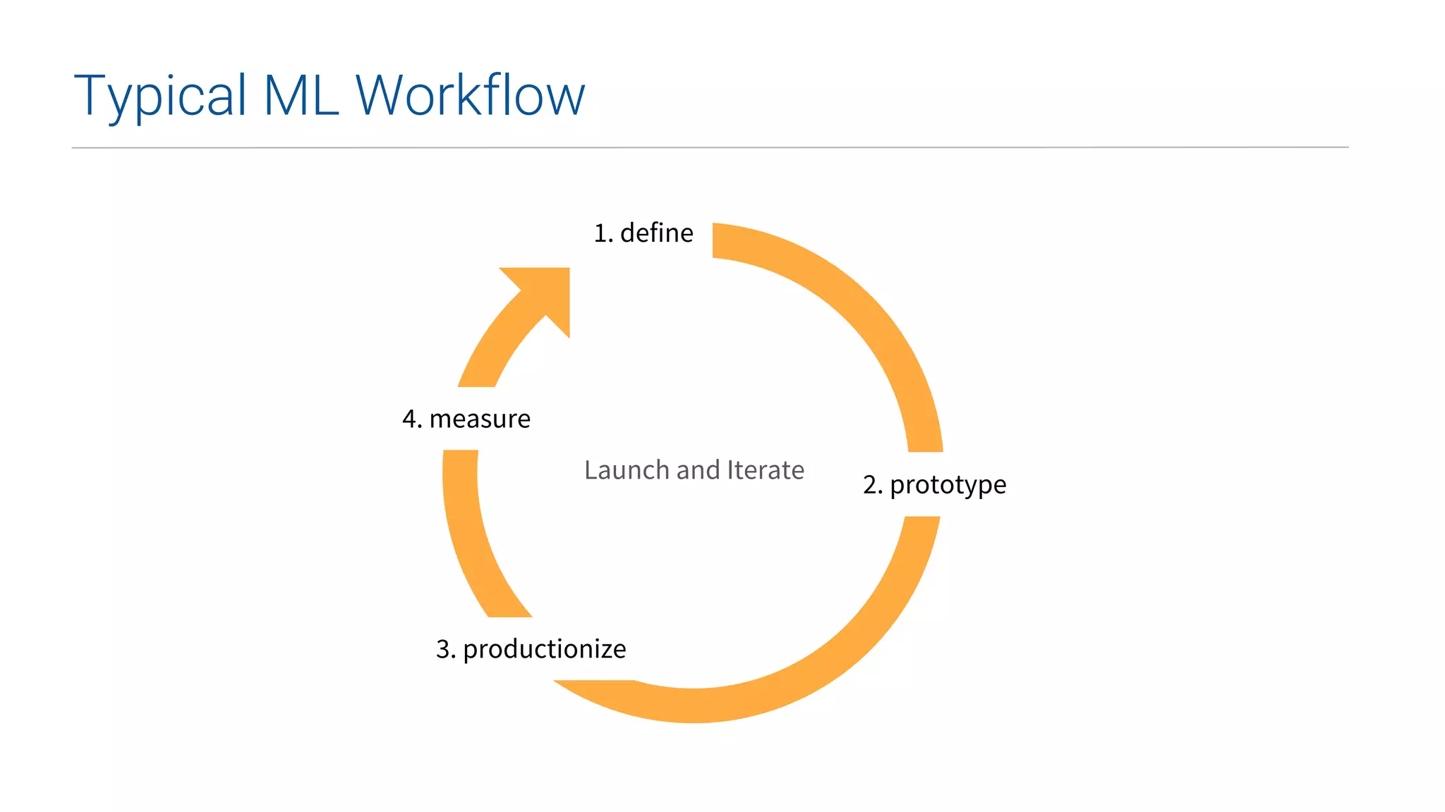 2. prototype
3. productionize
1. define
4. measure
Launch and Iterate
Typical ML Workflow
 