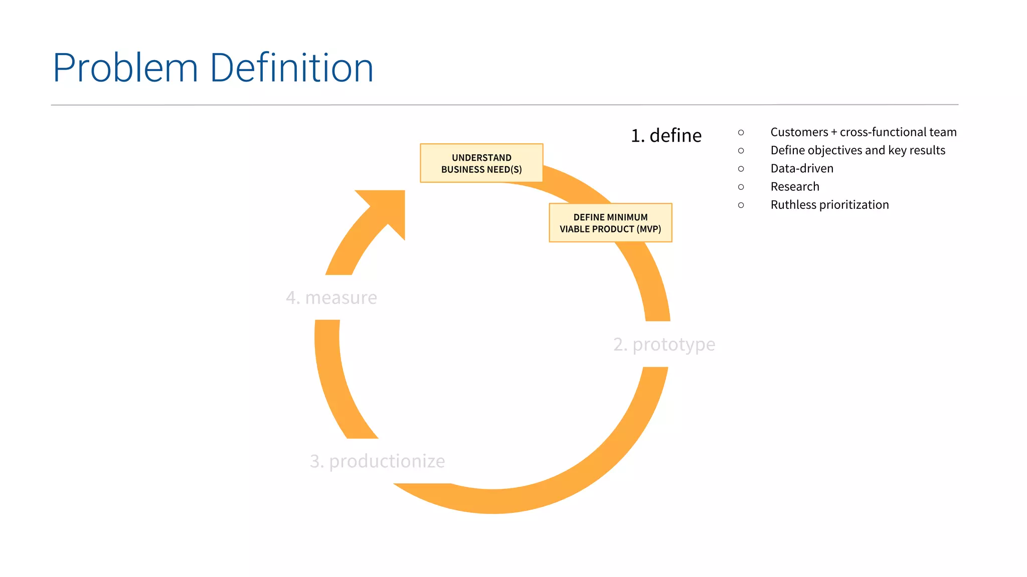 UNDERSTAND
BUSINESS NEED(S)
DEFINE MINIMUM
VIABLE PRODUCT (MVP)
○ Customers + cross-functional team
○ Define objectives and key results
○ Data-driven
○ Research
○ Ruthless prioritization
2. prototype
3. productionize
4. measure
1. define
Problem Definition
 