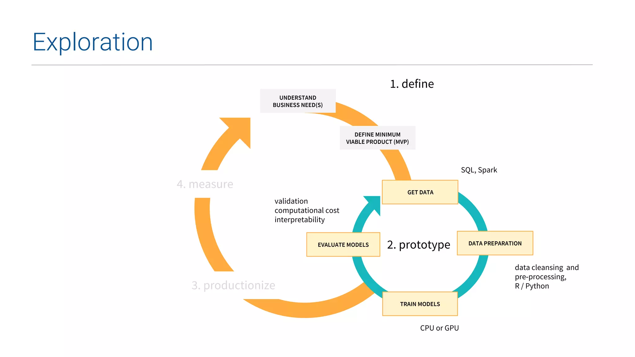 UNDERSTAND
BUSINESS NEED(S)
DEFINE MINIMUM
VIABLE PRODUCT (MVP)
2. prototype
1. define
GET DATA
DATA PREPARATION
TRAIN MODELS
EVALUATE MODELS
3. productionize
4. measure
validation
computational cost
interpretability
SQL, Spark
data cleansing and
pre-processing,
R / Python
CPU or GPU
Exploration
 