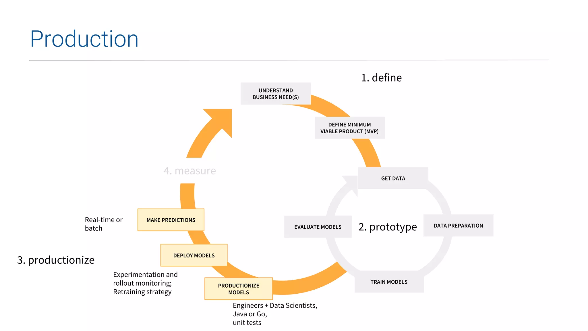 UNDERSTAND
BUSINESS NEED(S)
2. prototype
1. define
DATA PREPARATION
TRAIN MODELS
EVALUATE MODELS
4. measure
GET DATA
PRODUCTIONIZE
MODELS
3. productionize
DEPLOY MODELS
Engineers + Data Scientists,
Java or Go,
unit tests
MAKE PREDICTIONSReal-time or
batch
Experimentation and
rollout monitoring;
Retraining strategy
DEFINE MINIMUM
VIABLE PRODUCT (MVP)
Production
 